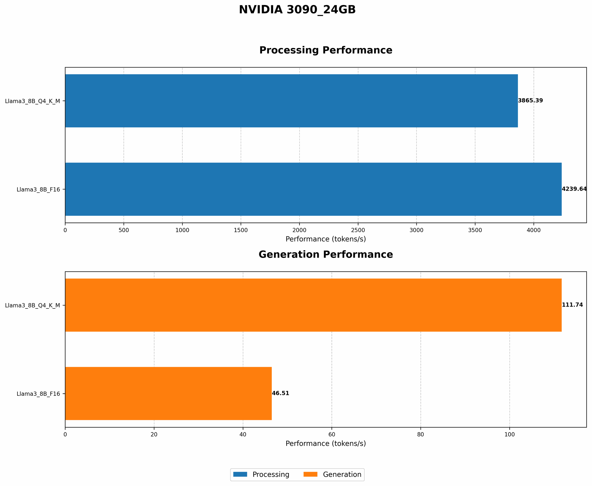 Chart showing device analysis nvidia 3090 24gb benchmark for token speed generation