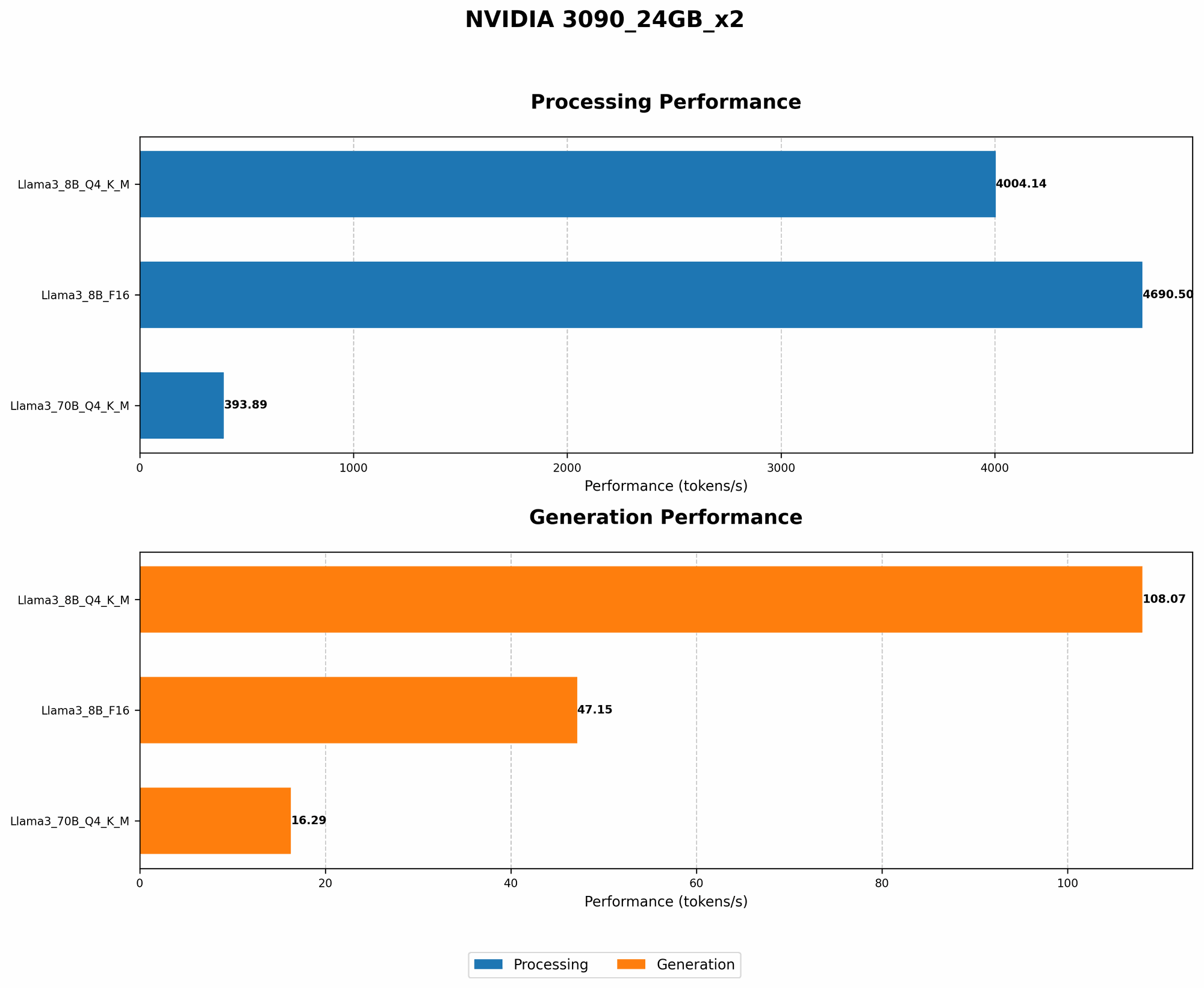 Chart showing device analysis nvidia 3090 24gb x2 benchmark for token speed generation