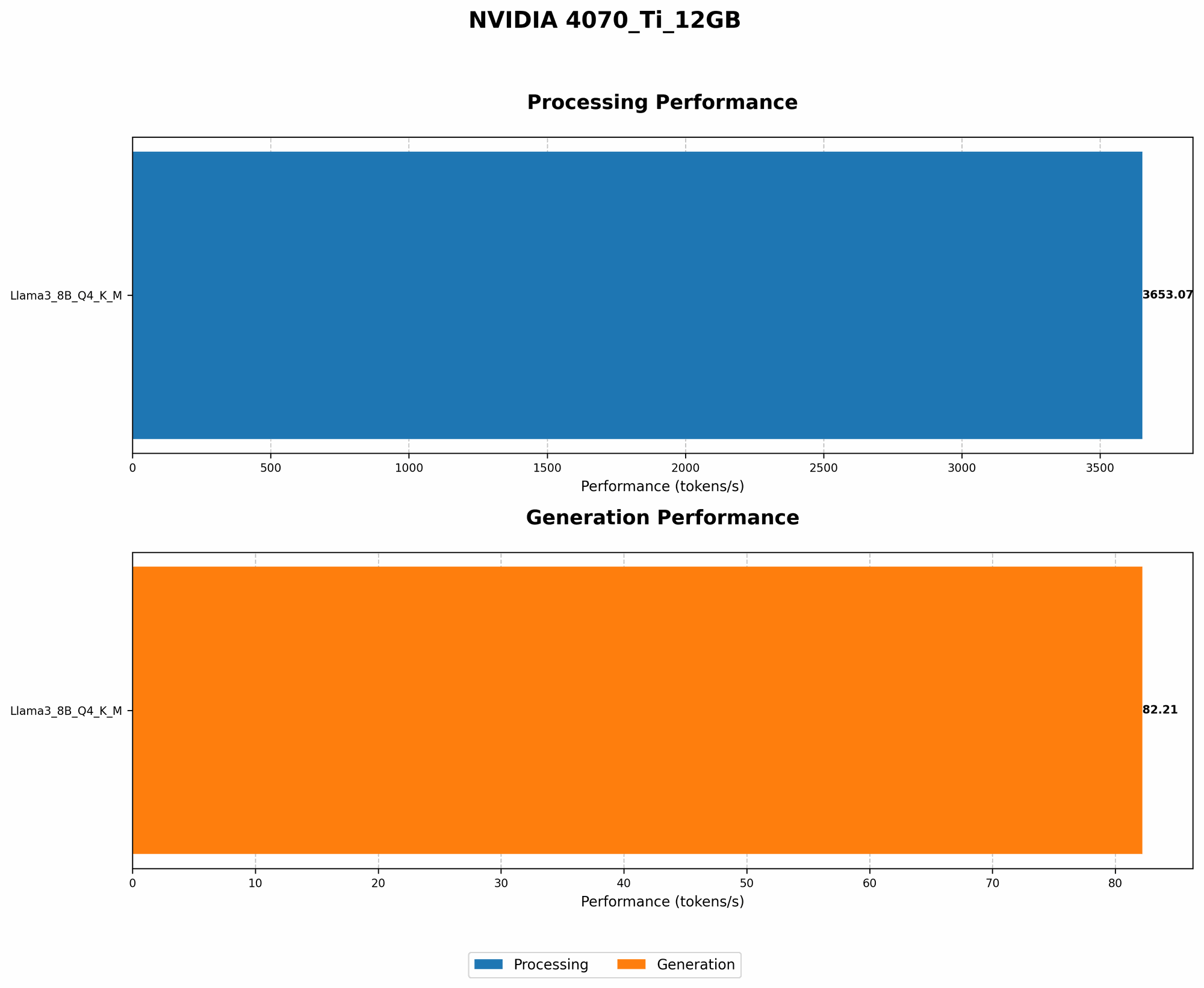 Chart showing device analysis nvidia 4070 ti 12gb benchmark for token speed generation