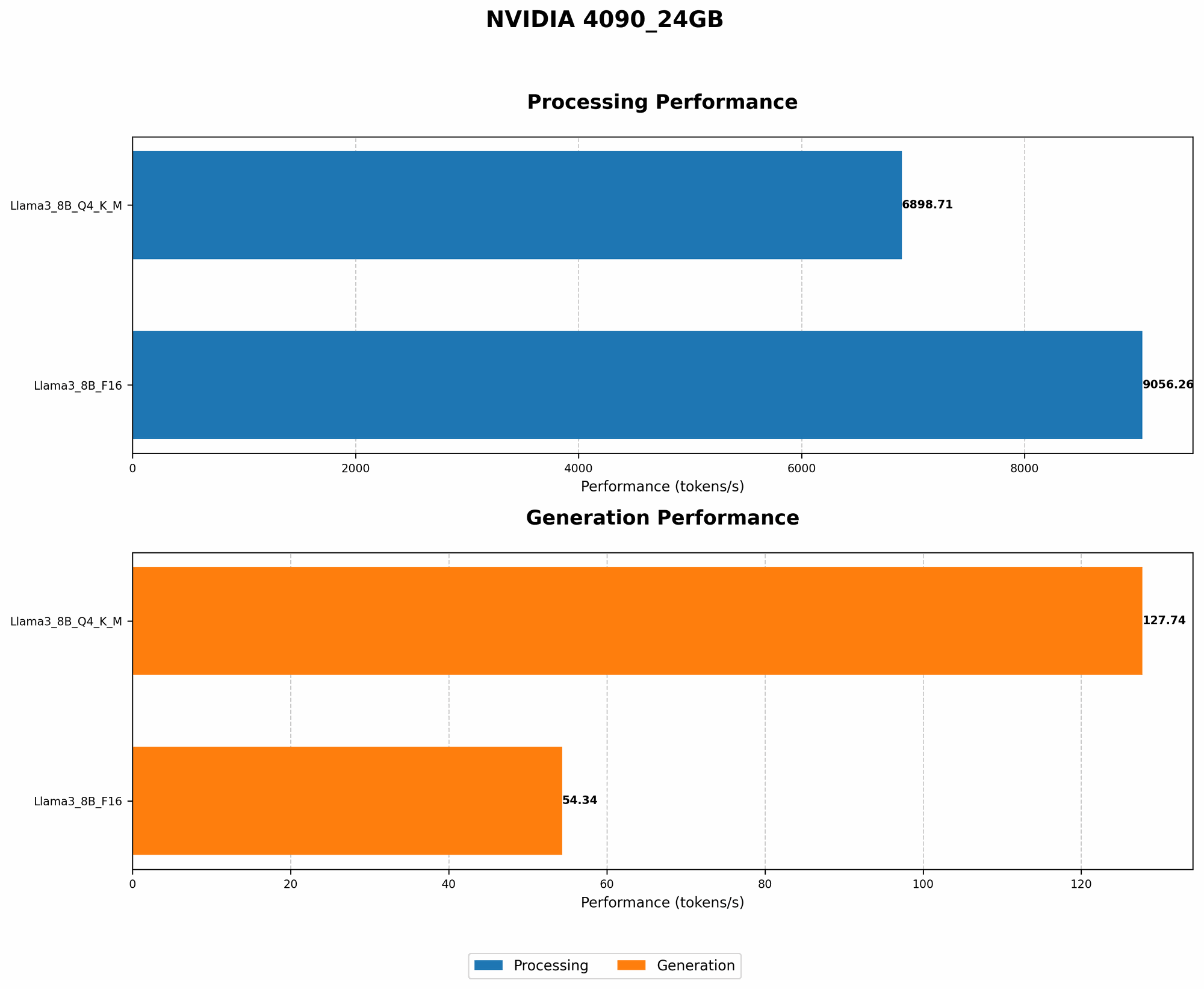 Chart showing device analysis nvidia 4090 24gb benchmark for token speed generation
