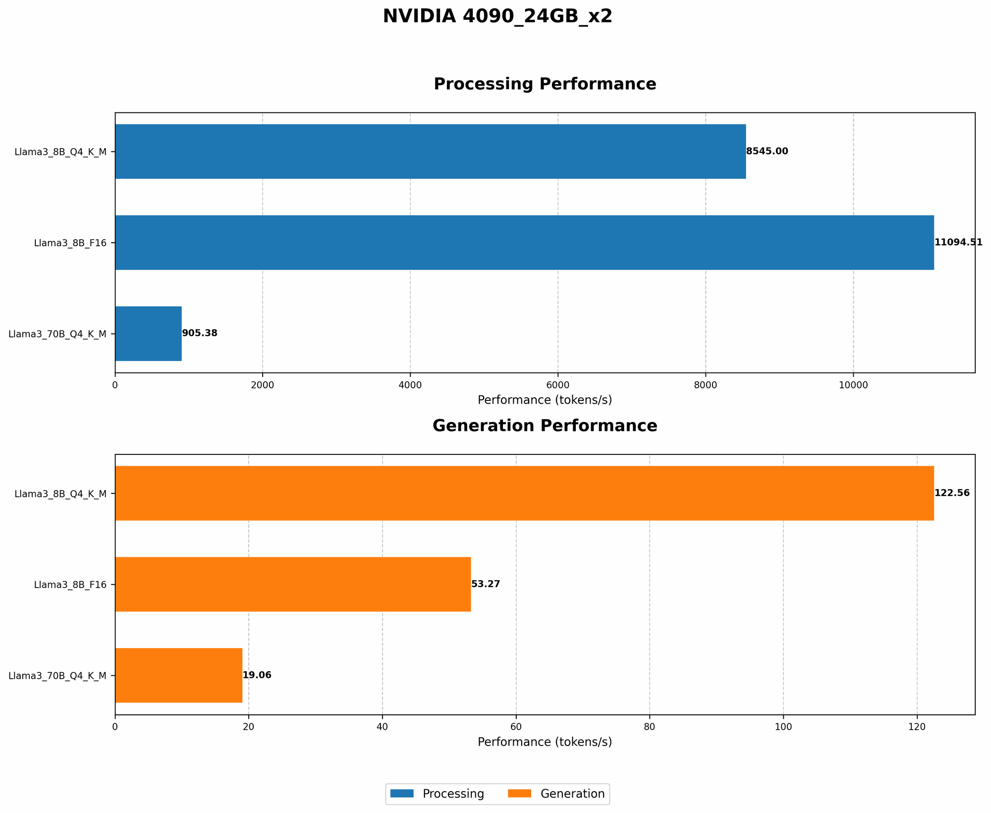 Chart showing device analysis nvidia 4090 24gb x2 benchmark for token speed generation