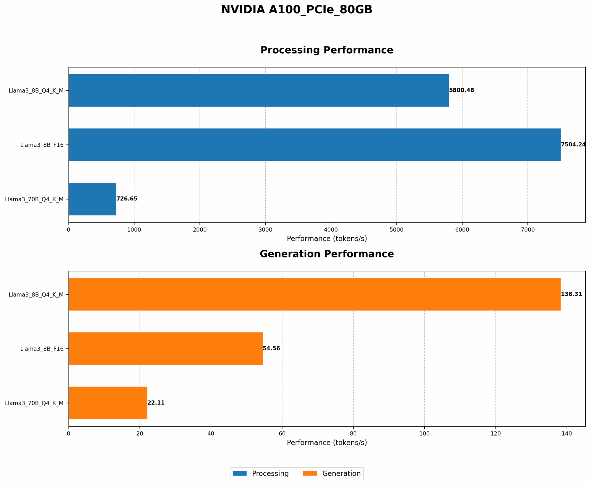 Chart showing device analysis nvidia a100 pcie 80gb benchmark for token speed generation