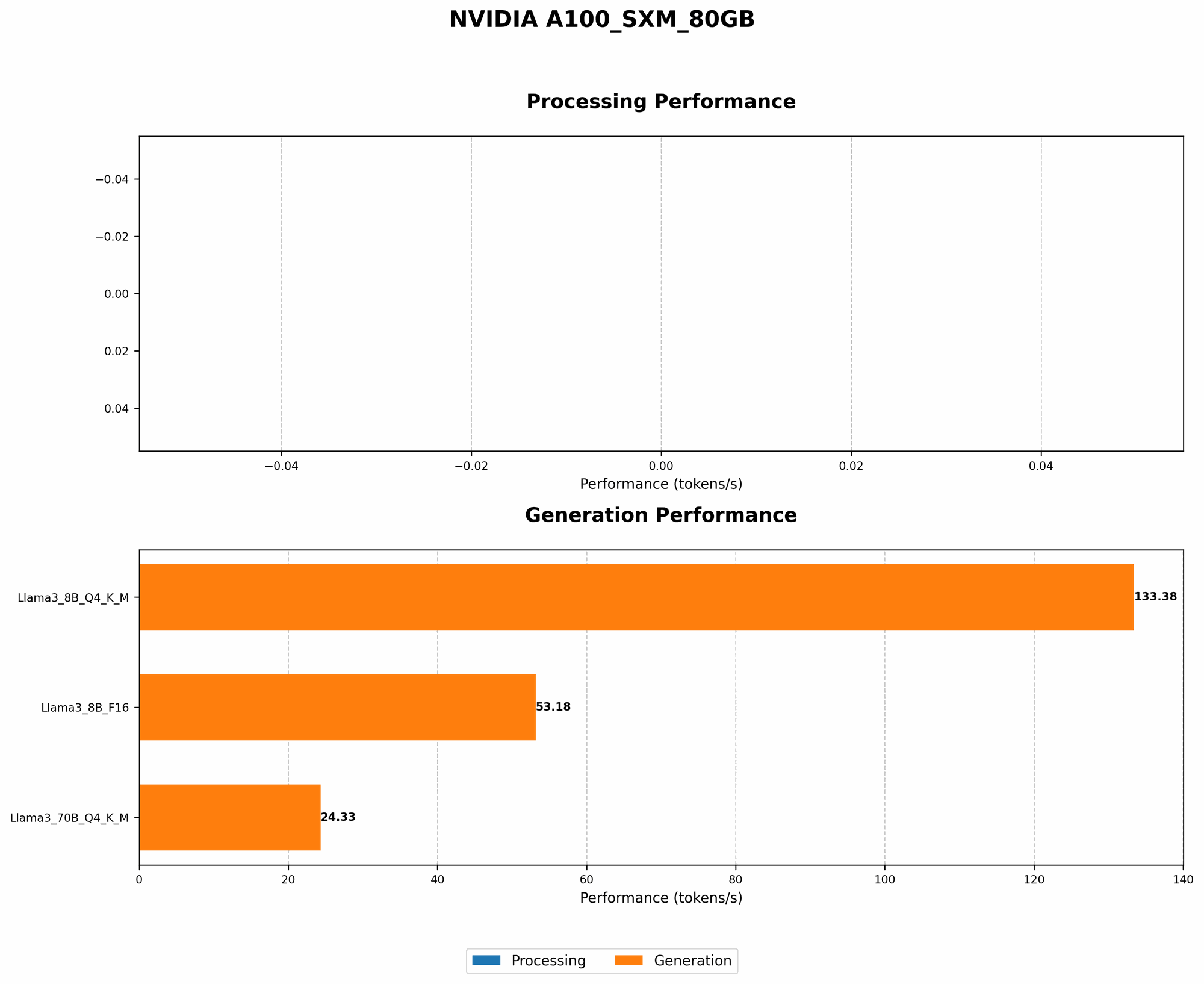 Chart showing device analysis nvidia a100 sxm 80gb benchmark for token speed generation