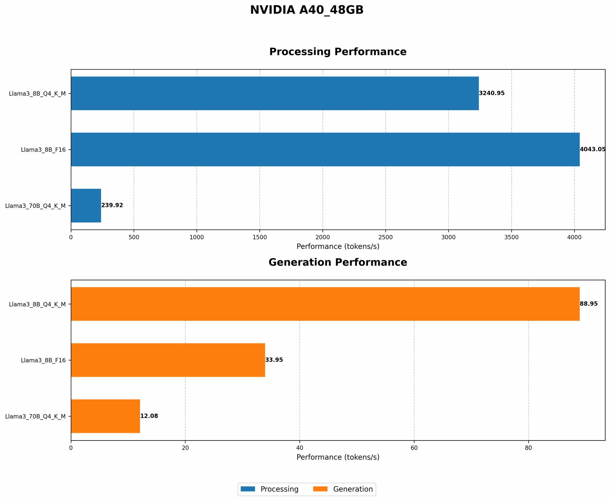 Chart showing device analysis nvidia a40 48gb benchmark for token speed generation