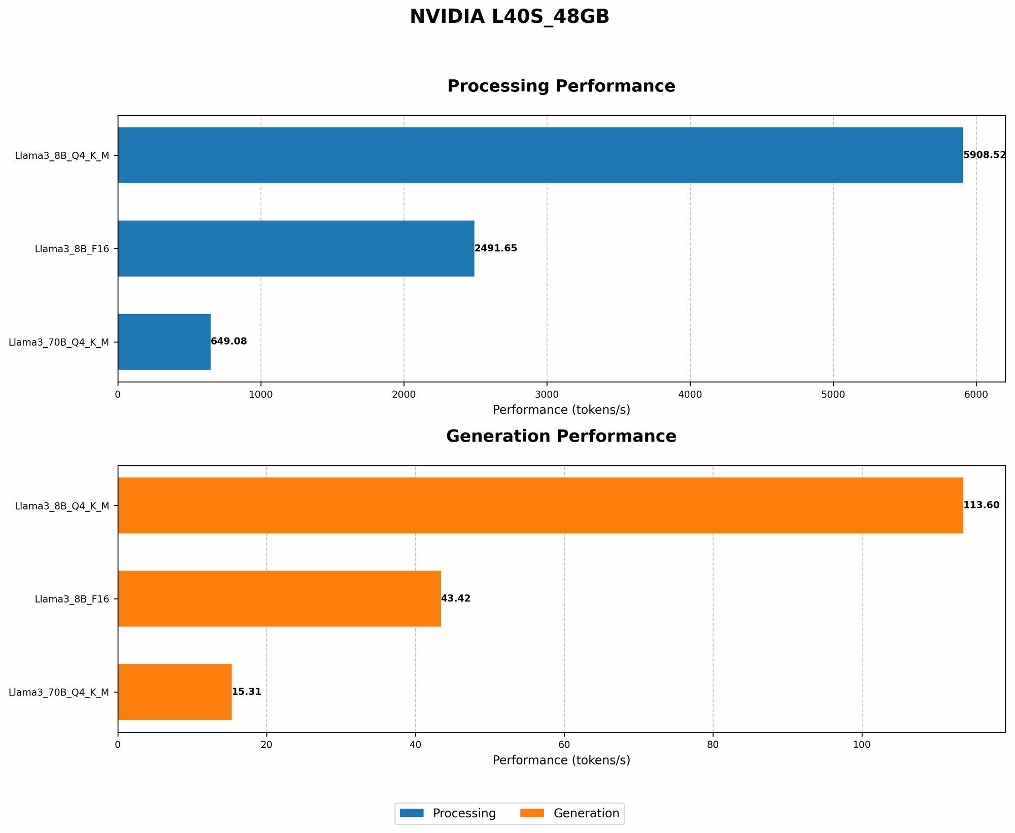 Chart showing device analysis nvidia l40s 48gb benchmark for token speed generation