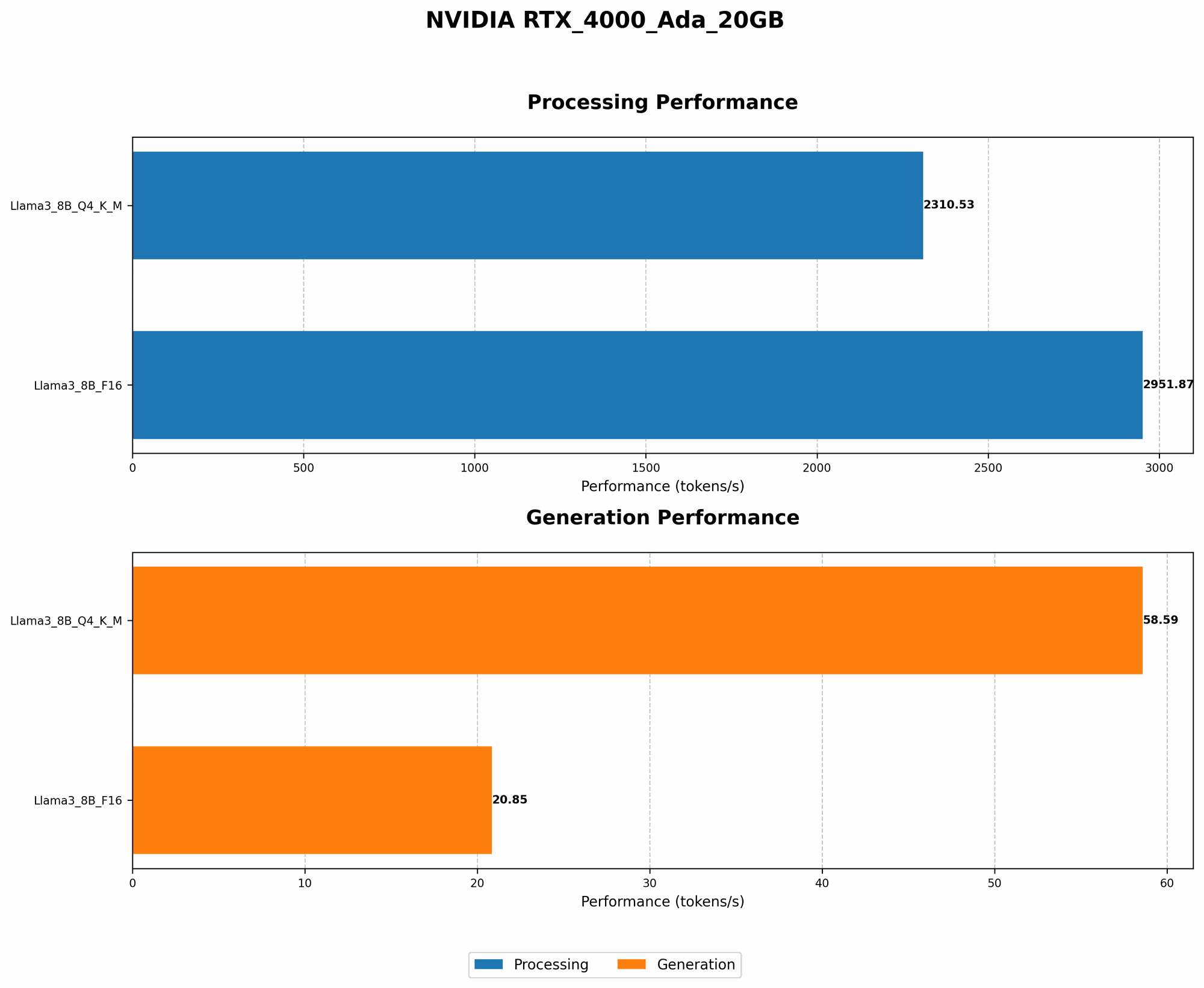 Chart showing device analysis nvidia rtx 4000 ada 20gb benchmark for token speed generation
