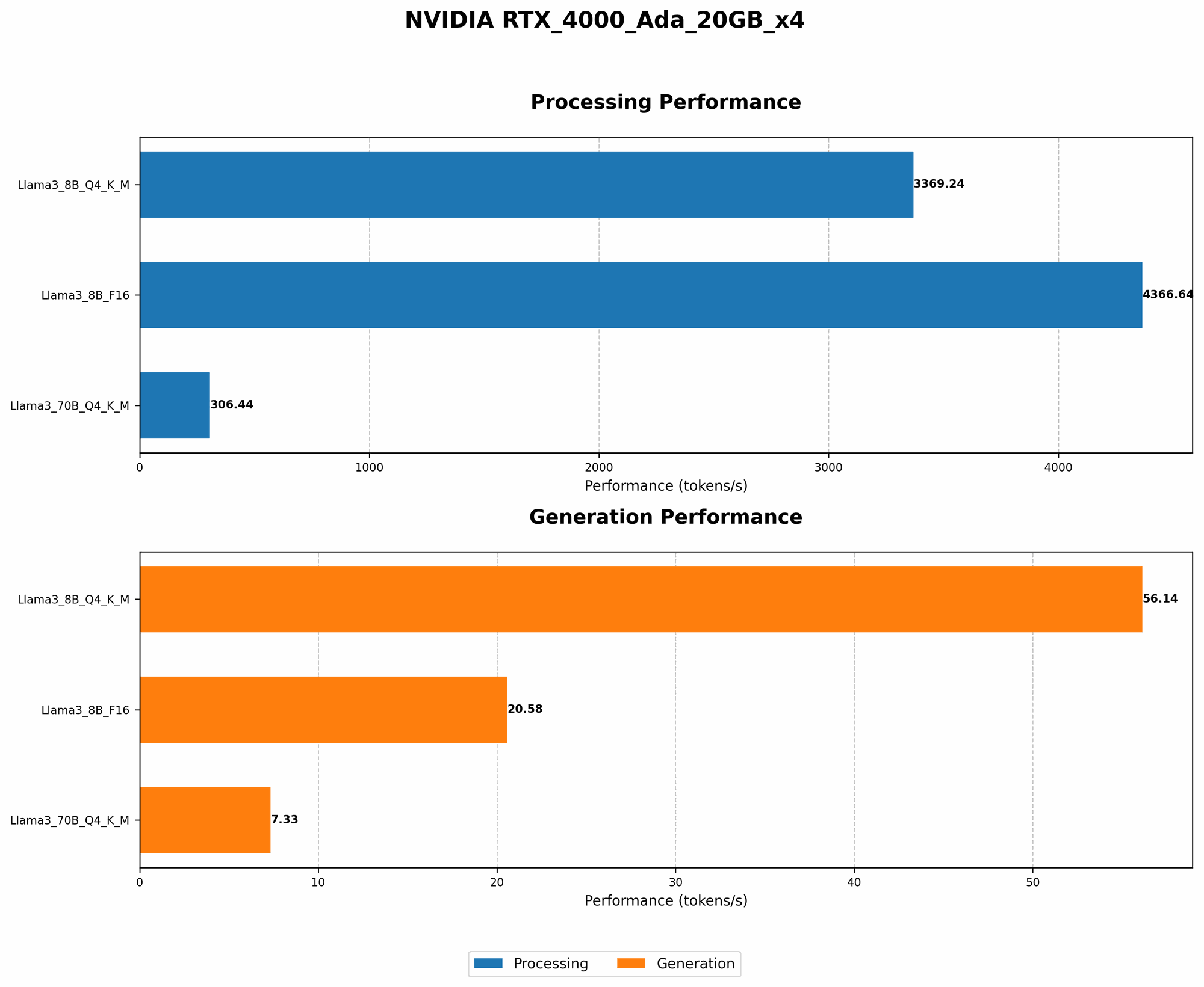 Chart showing device analysis nvidia rtx 4000 ada 20gb x4 benchmark for token speed generation
