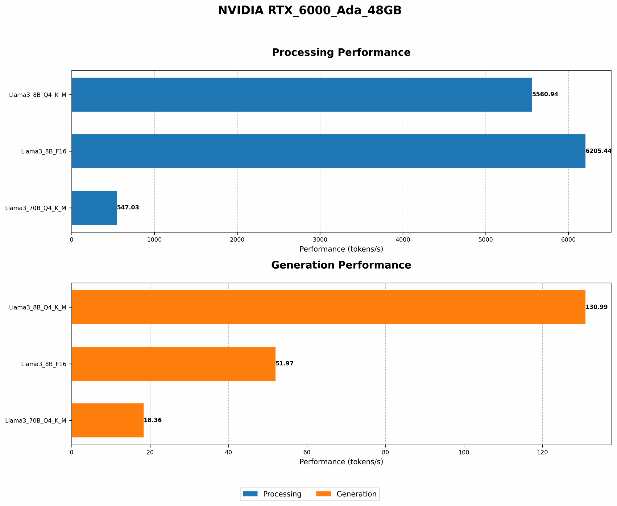 Chart showing device analysis nvidia rtx 6000 ada 48gb benchmark for token speed generation