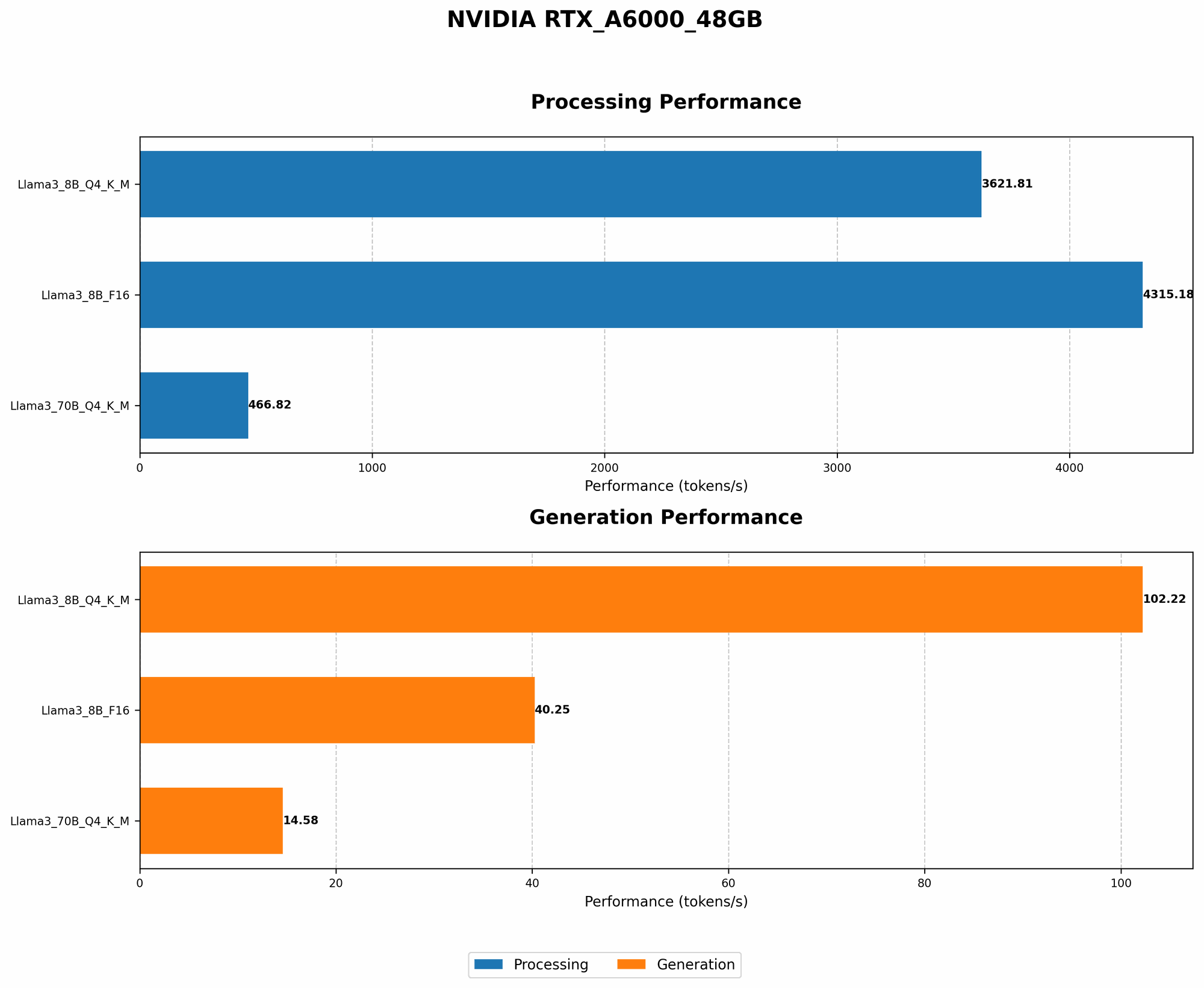 Chart showing device analysis nvidia rtx a6000 48gb benchmark for token speed generation
