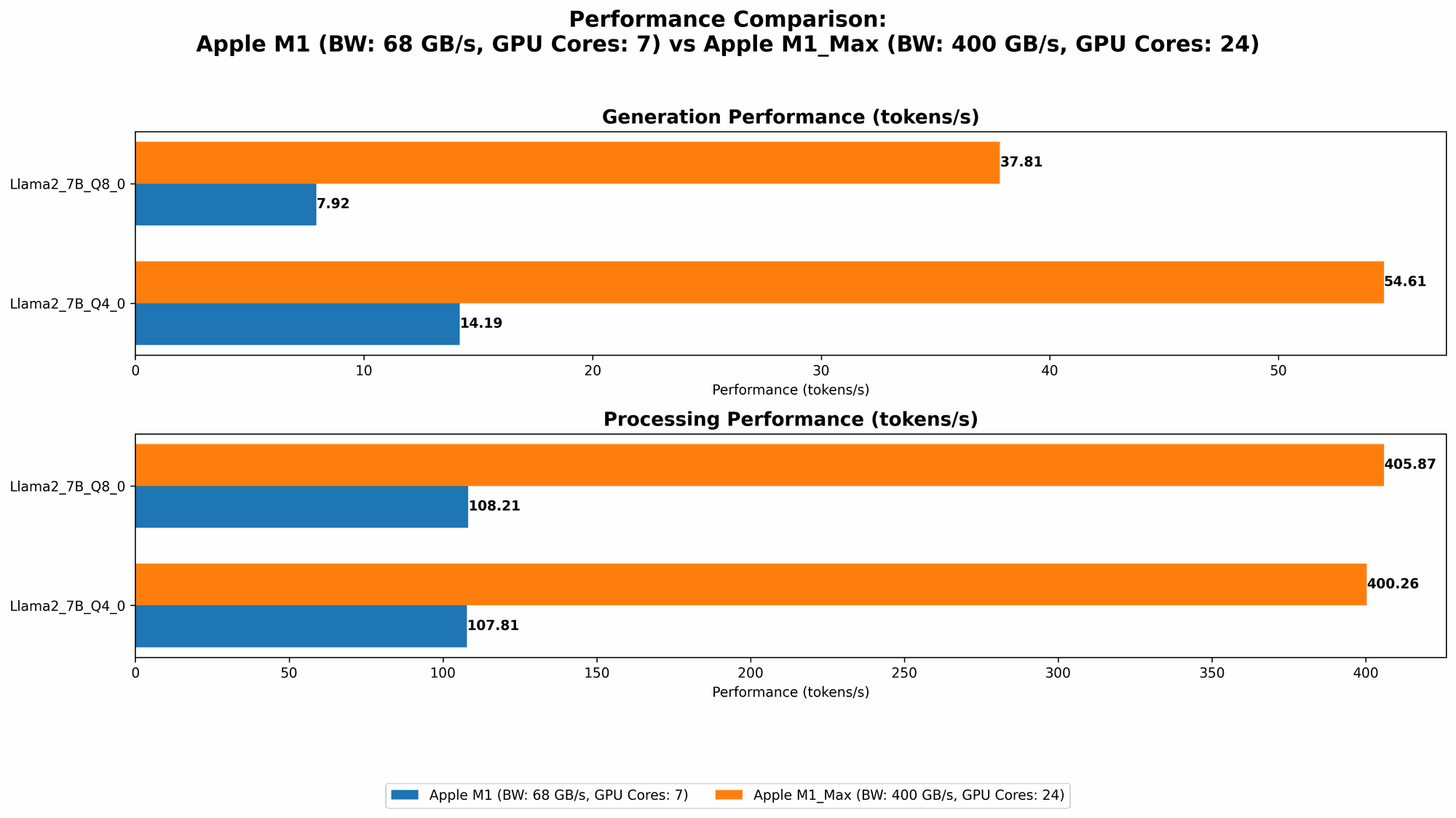 Chart showing device comparison apple m1 68gb 7cores vs apple m1 max 400gb 24cores benchmark for token speed generation