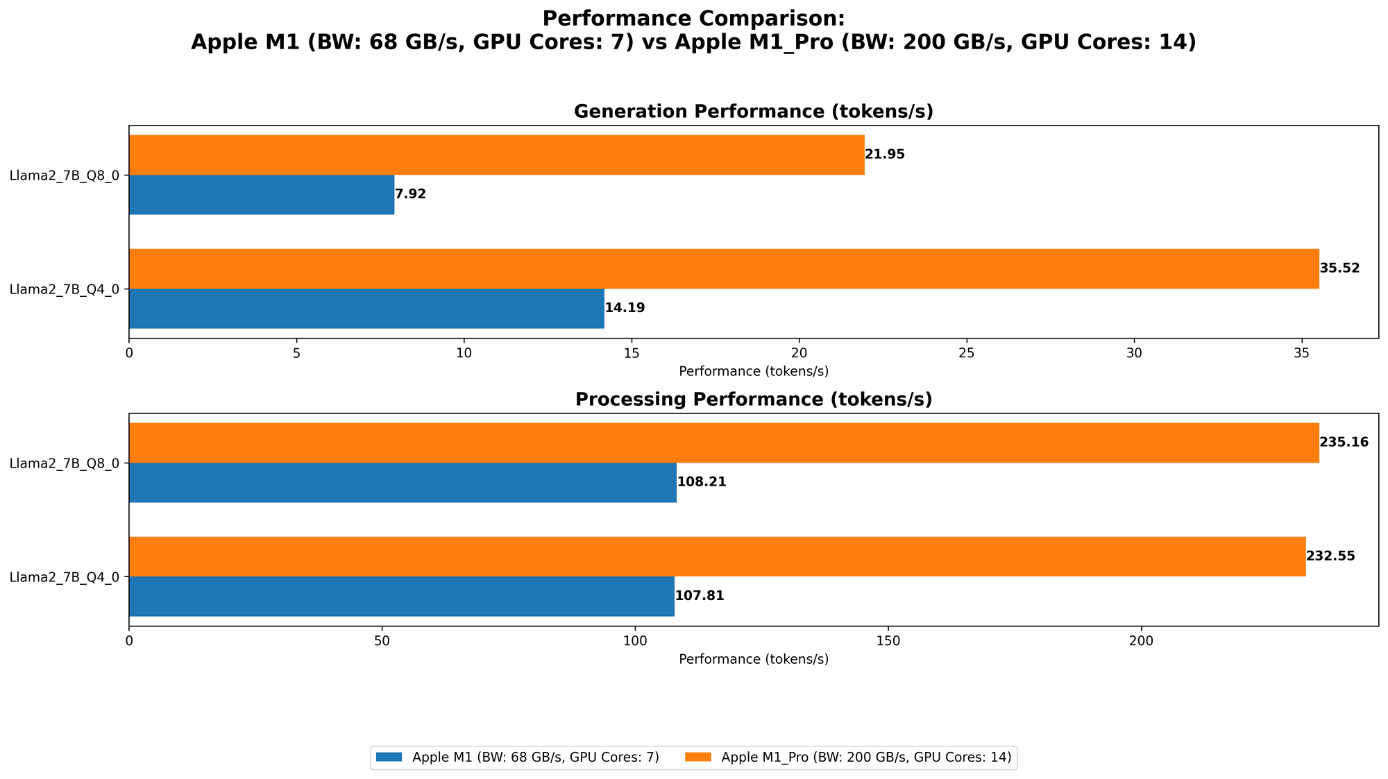 Chart showing device comparison apple m1 68gb 7cores vs apple m1 pro 200gb 14cores benchmark for token speed generation