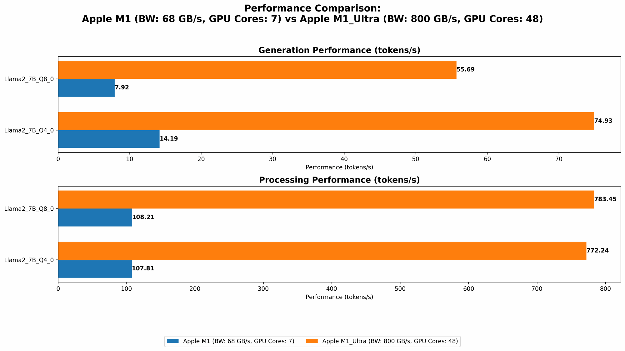 Chart showing device comparison apple m1 68gb 7cores vs apple m1 ultra 800gb 48cores benchmark for token speed generation