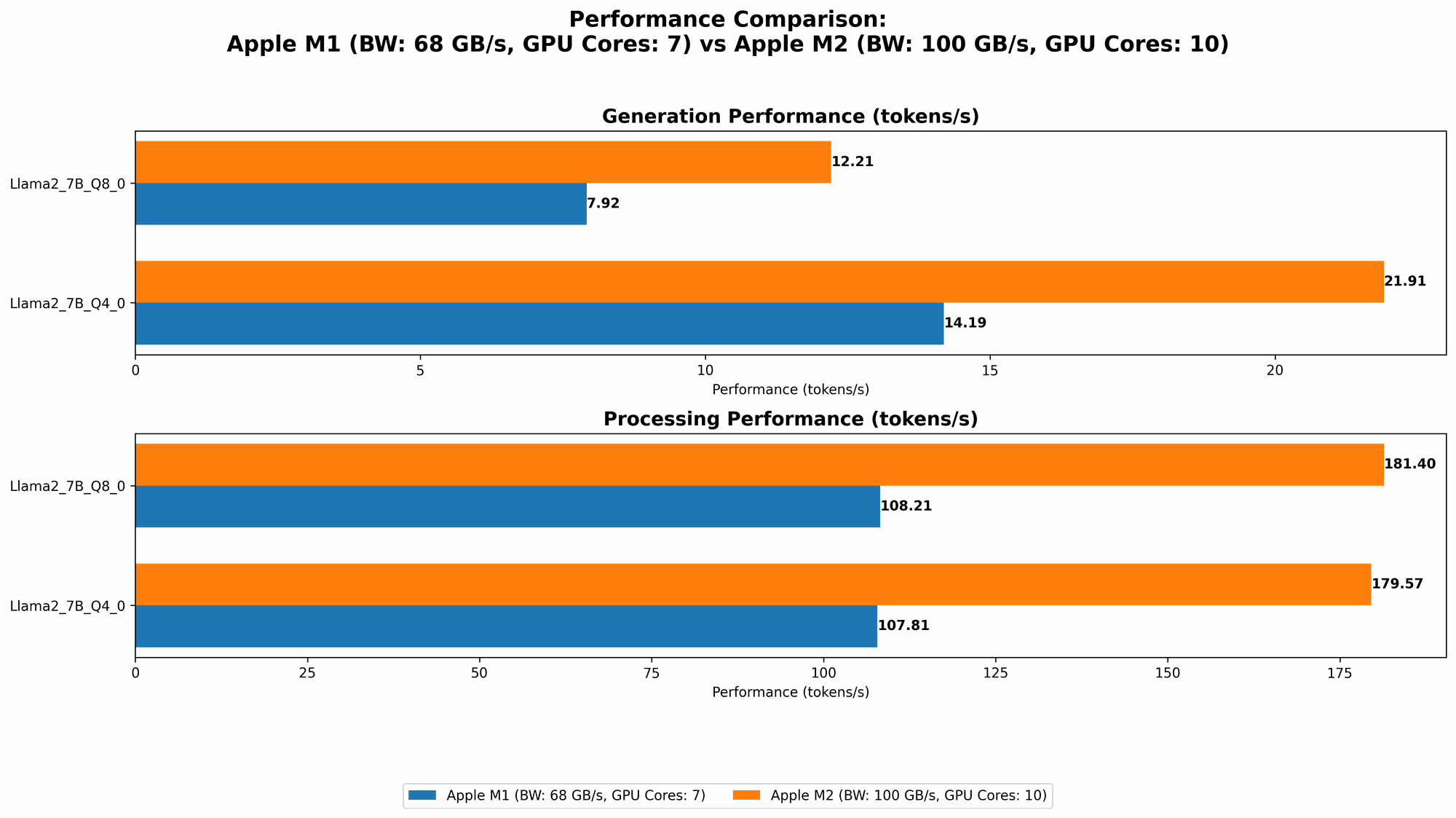 Chart showing device comparison apple m1 68gb 7cores vs apple m2 100gb 10cores benchmark for token speed generation