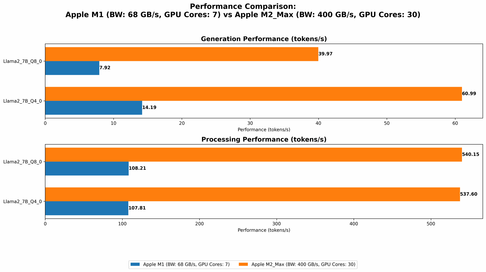 Chart showing device comparison apple m1 68gb 7cores vs apple m2 max 400gb 30cores benchmark for token speed generation