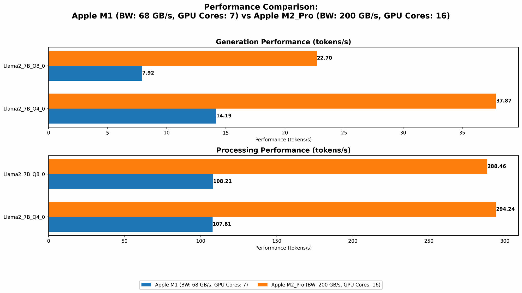 Chart showing device comparison apple m1 68gb 7cores vs apple m2 pro 200gb 16cores benchmark for token speed generation