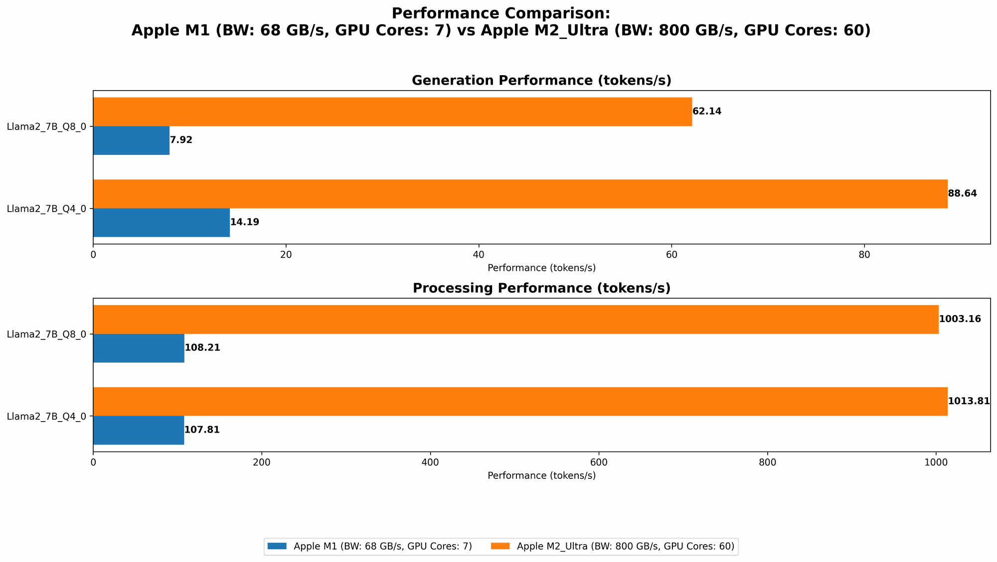 Chart showing device comparison apple m1 68gb 7cores vs apple m2 ultra 800gb 60cores benchmark for token speed generation