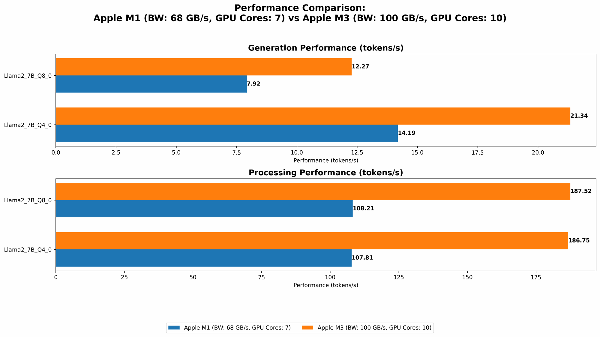 Chart showing device comparison apple m1 68gb 7cores vs apple m3 100gb 10cores benchmark for token speed generation