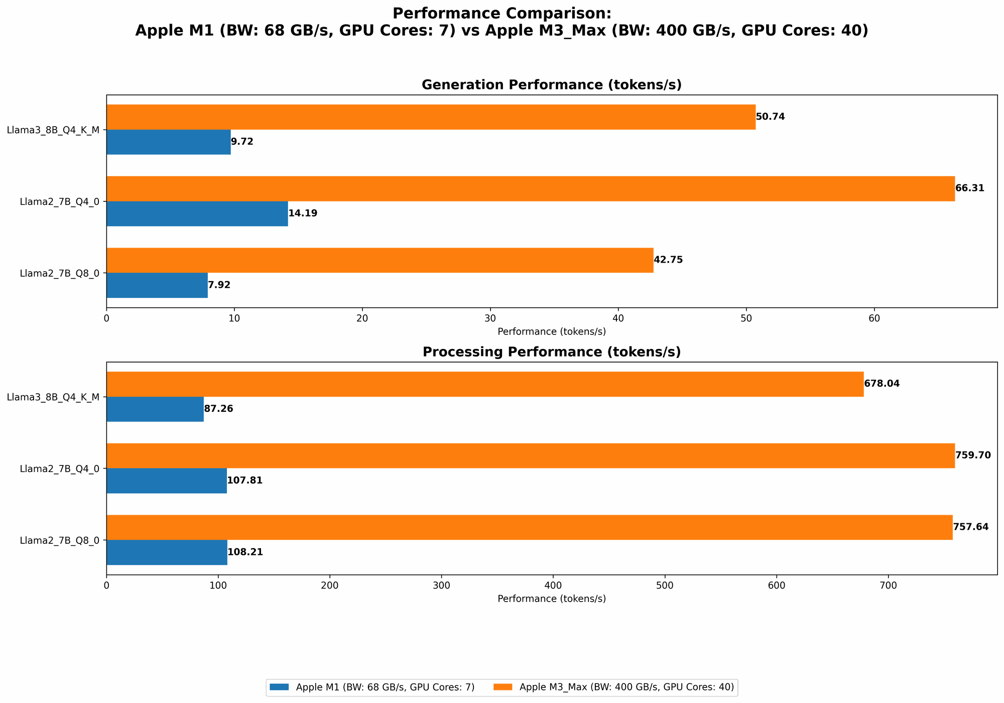 Chart showing device comparison apple m1 68gb 7cores vs apple m3 max 400gb 40cores benchmark for token speed generation