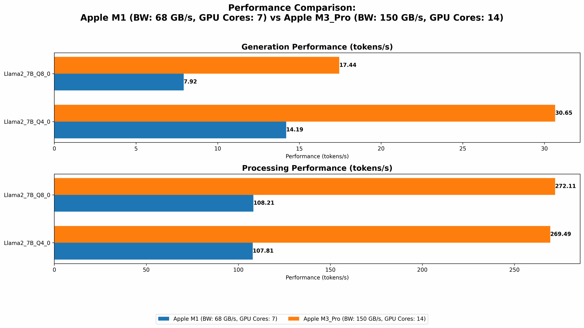 Chart showing device comparison apple m1 68gb 7cores vs apple m3 pro 150gb 14cores benchmark for token speed generation