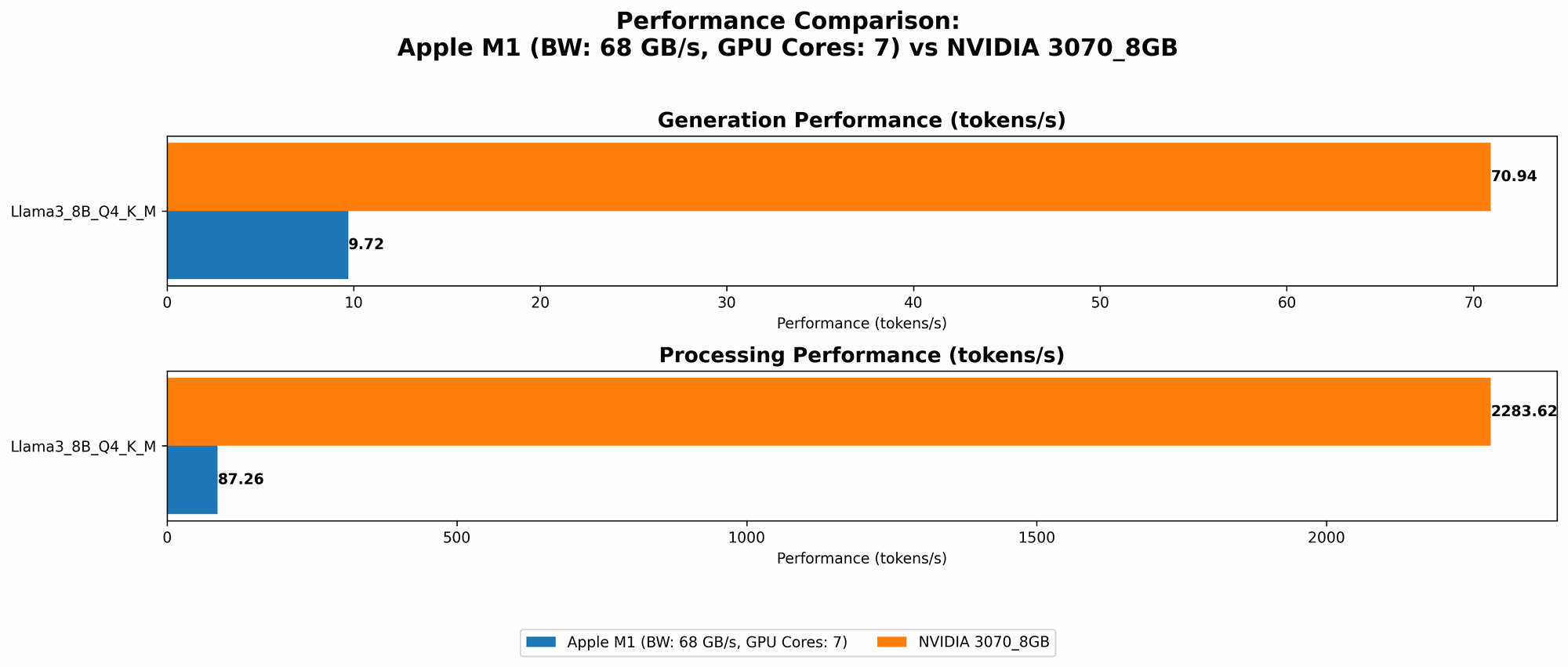 Chart showing device comparison apple m1 68gb 7cores vs nvidia 3070 8gb benchmark for token speed generation