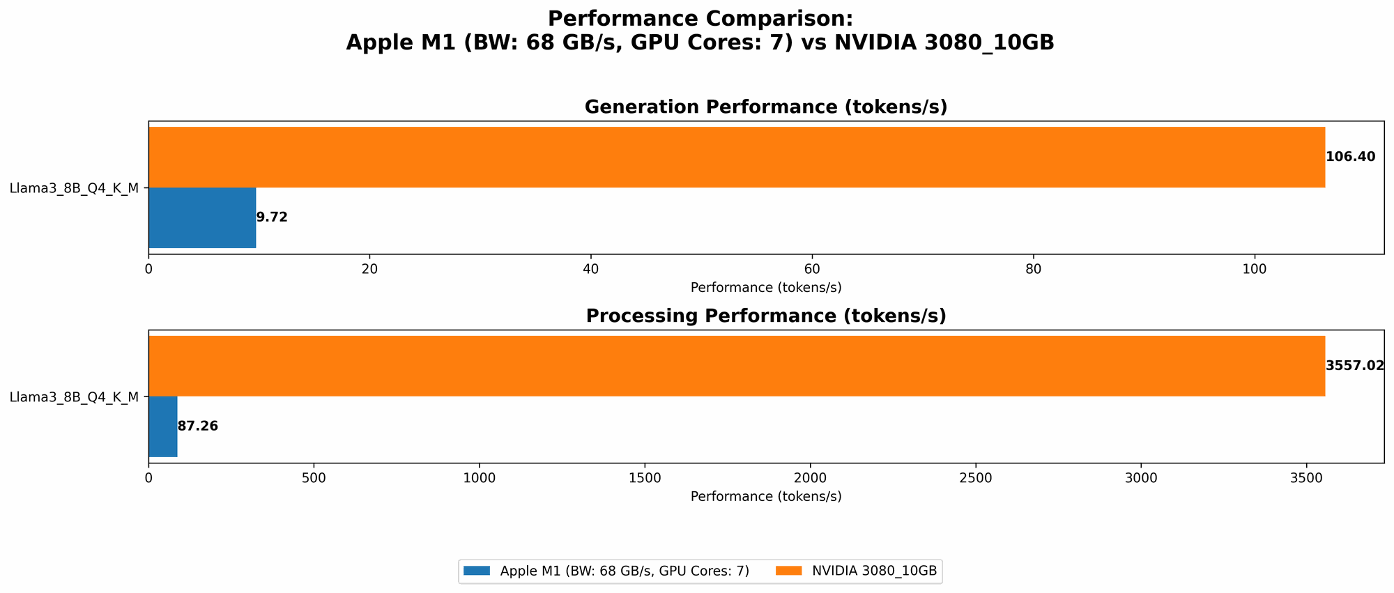 Chart showing device comparison apple m1 68gb 7cores vs nvidia 3080 10gb benchmark for token speed generation
