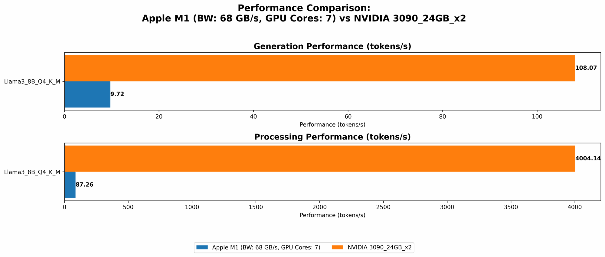 Chart showing device comparison apple m1 68gb 7cores vs nvidia 3090 24gb x2 benchmark for token speed generation