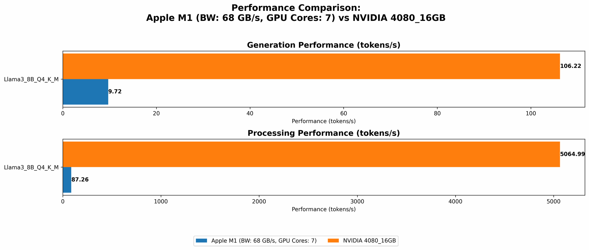 Chart showing device comparison apple m1 68gb 7cores vs nvidia 4080 16gb benchmark for token speed generation
