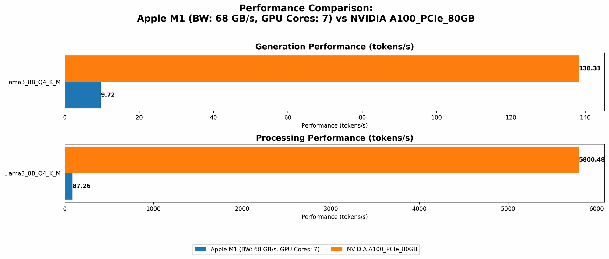 Chart showing device comparison apple m1 68gb 7cores vs nvidia a100 pcie 80gb benchmark for token speed generation