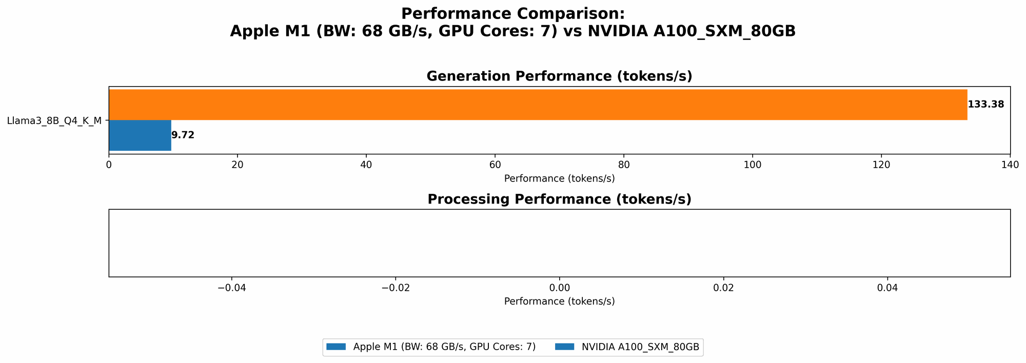 Chart showing device comparison apple m1 68gb 7cores vs nvidia a100 sxm 80gb benchmark for token speed generation