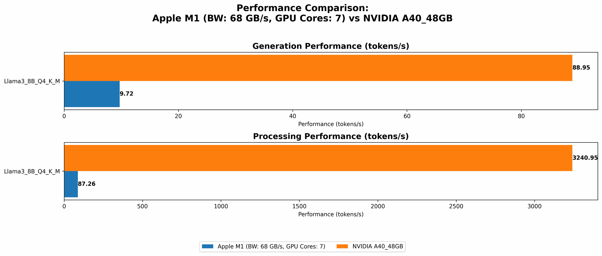 Chart showing device comparison apple m1 68gb 7cores vs nvidia a40 48gb benchmark for token speed generation
