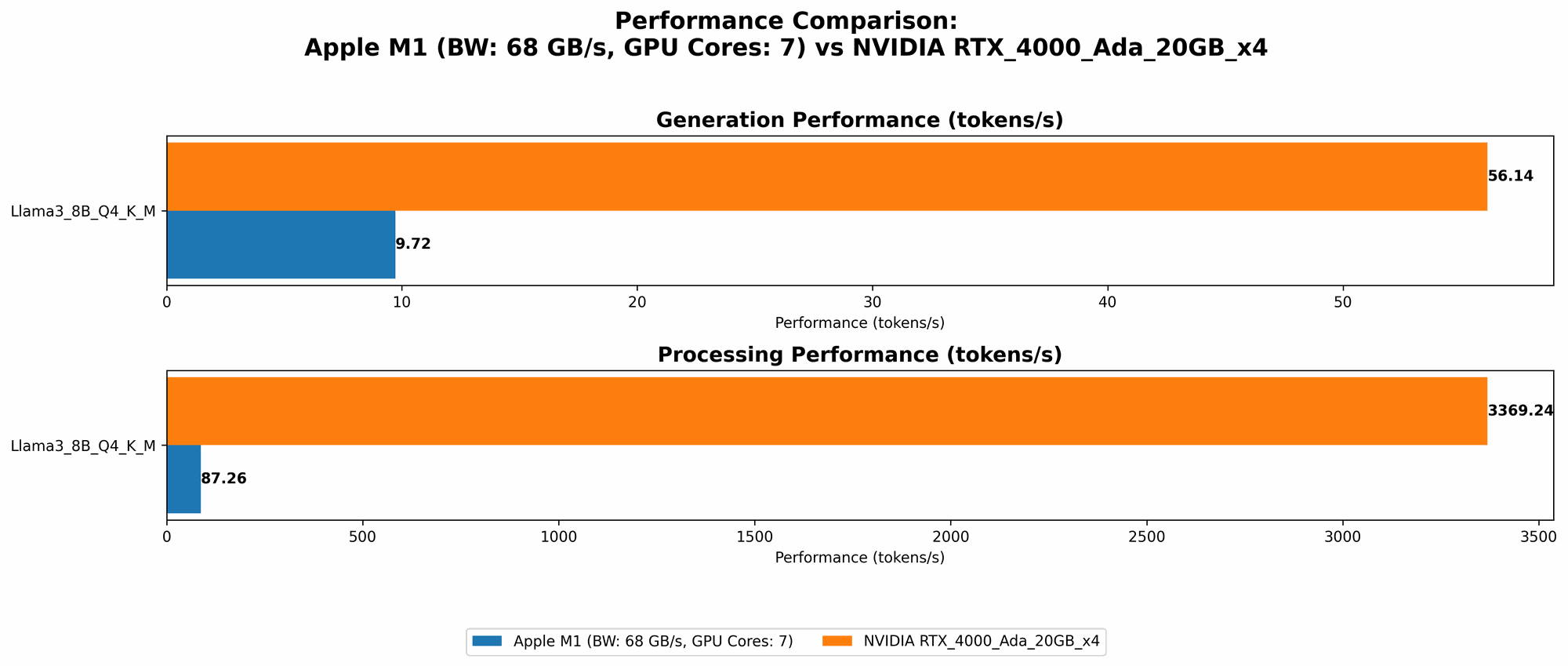 Chart showing device comparison apple m1 68gb 7cores vs nvidia rtx 4000 ada 20gb x4 benchmark for token speed generation