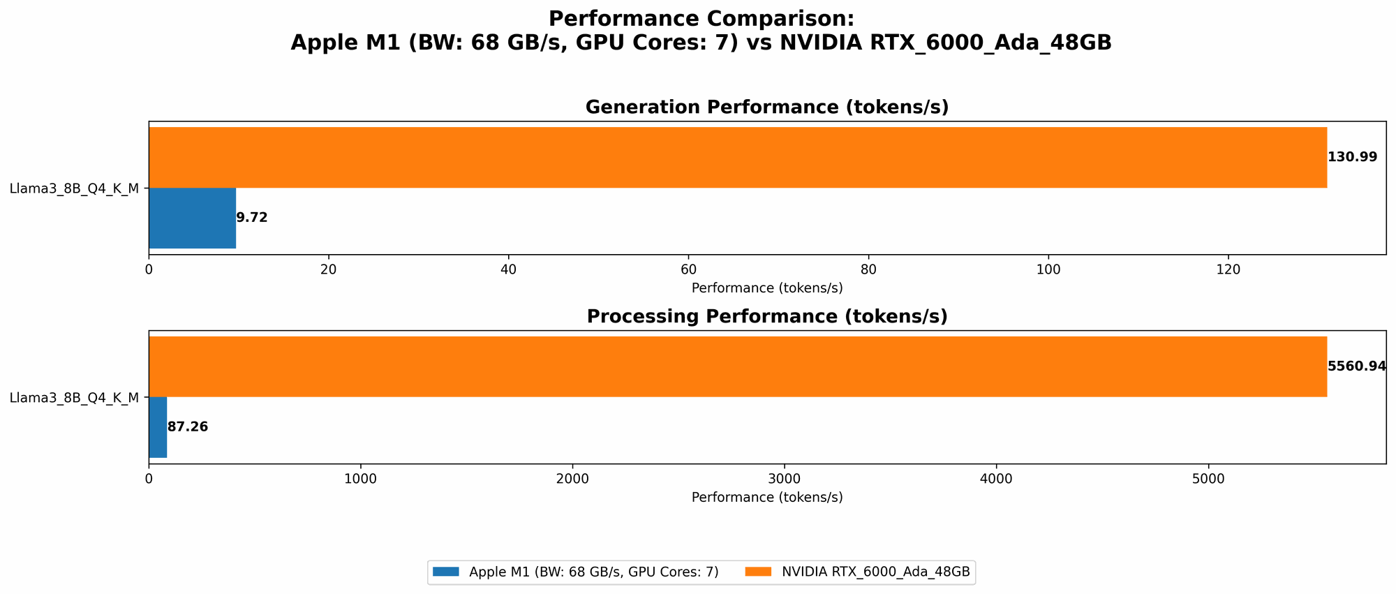 Chart showing device comparison apple m1 68gb 7cores vs nvidia rtx 6000 ada 48gb benchmark for token speed generation