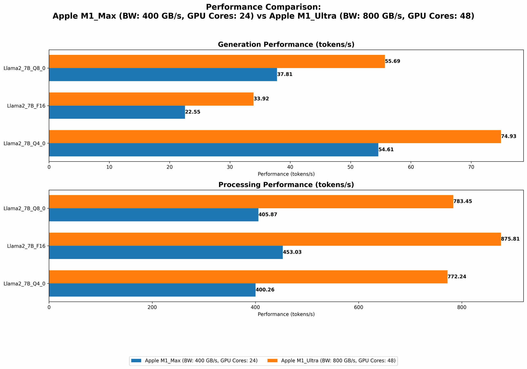 Chart showing device comparison apple m1 max 400gb 24cores vs apple m1 ultra 800gb 48cores benchmark for token speed generation
