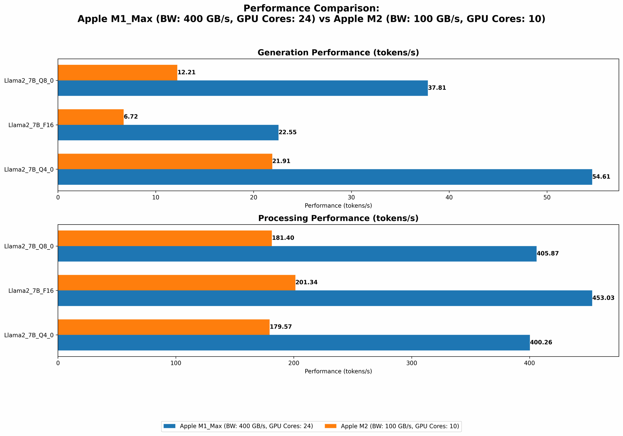 Chart showing device comparison apple m1 max 400gb 24cores vs apple m2 100gb 10cores benchmark for token speed generation