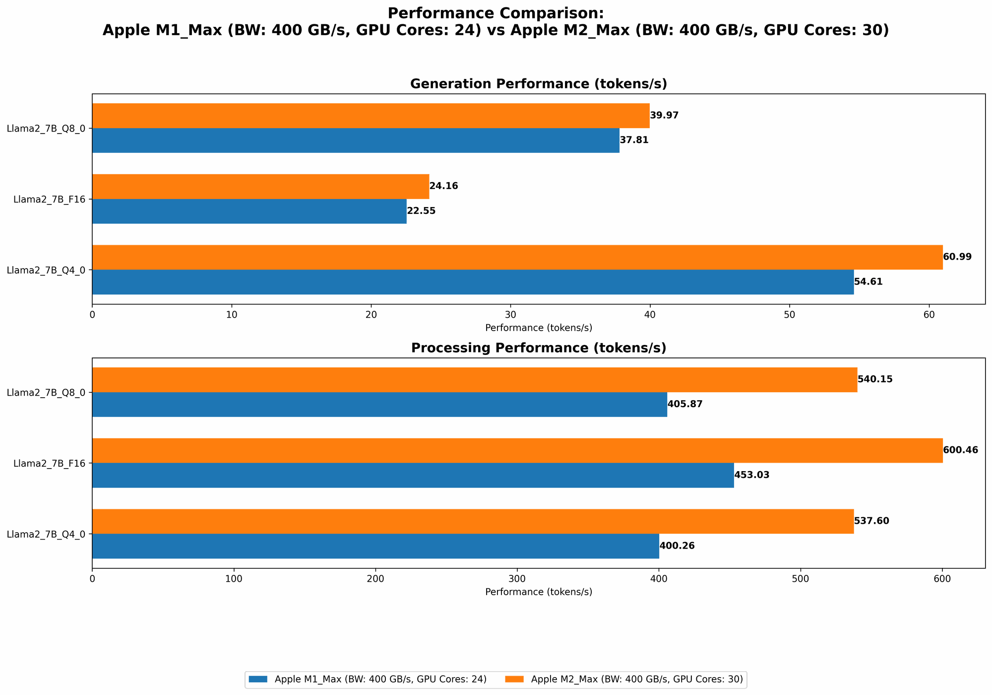 Chart showing device comparison apple m1 max 400gb 24cores vs apple m2 max 400gb 30cores benchmark for token speed generation