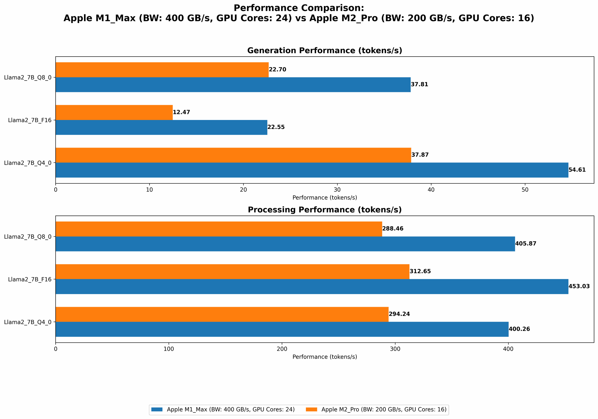 Chart showing device comparison apple m1 max 400gb 24cores vs apple m2 pro 200gb 16cores benchmark for token speed generation