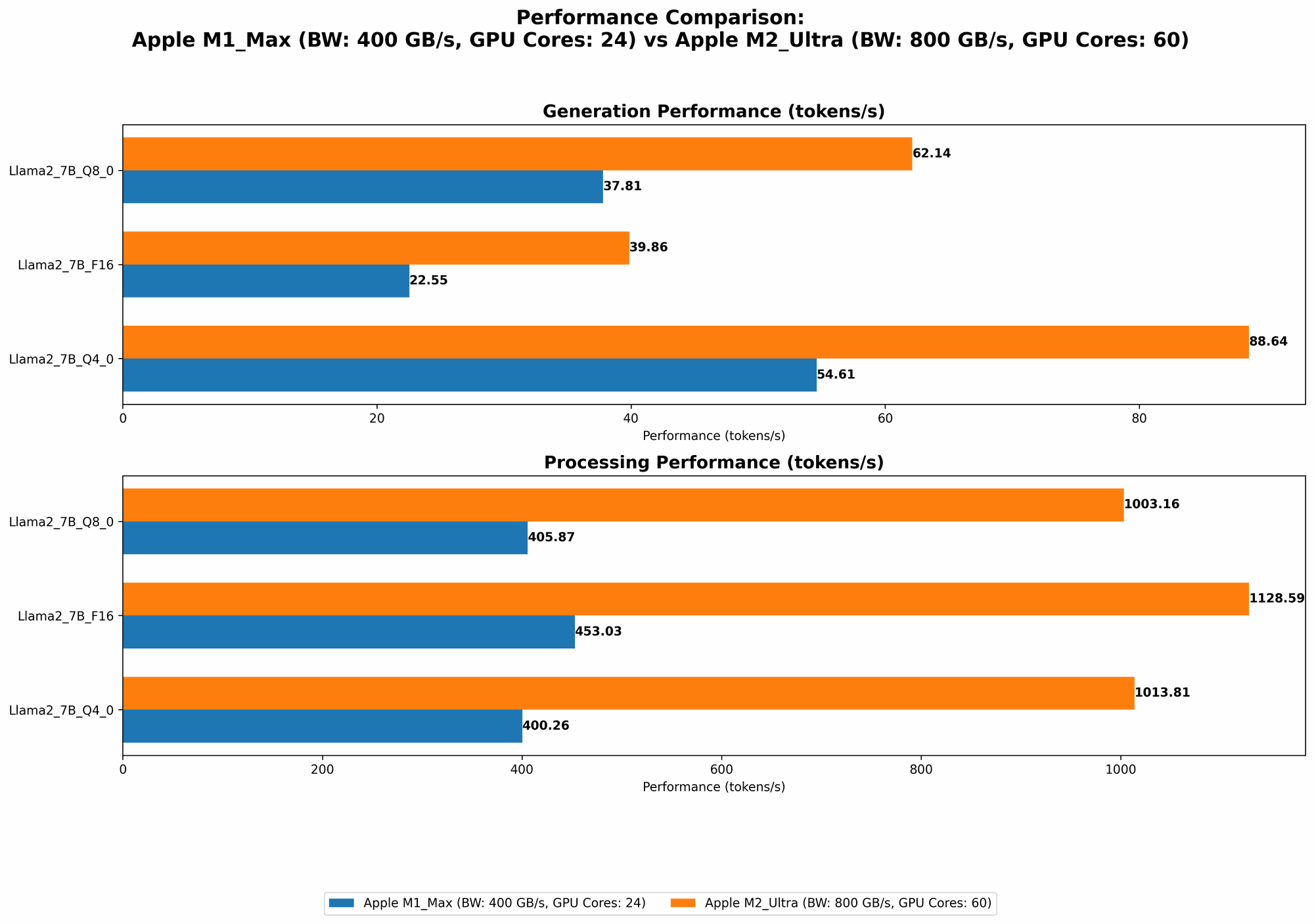Chart showing device comparison apple m1 max 400gb 24cores vs apple m2 ultra 800gb 60cores benchmark for token speed generation