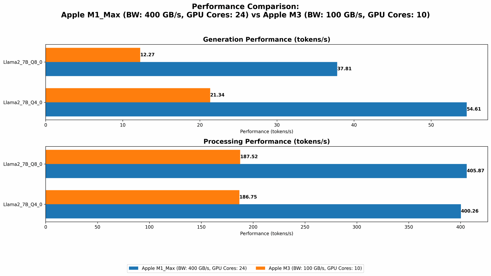 Chart showing device comparison apple m1 max 400gb 24cores vs apple m3 100gb 10cores benchmark for token speed generation