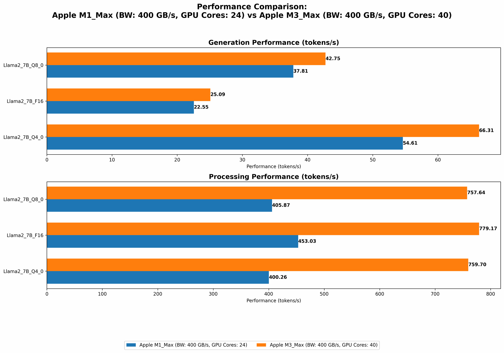 Chart showing device comparison apple m1 max 400gb 24cores vs apple m3 max 400gb 40cores benchmark for token speed generation