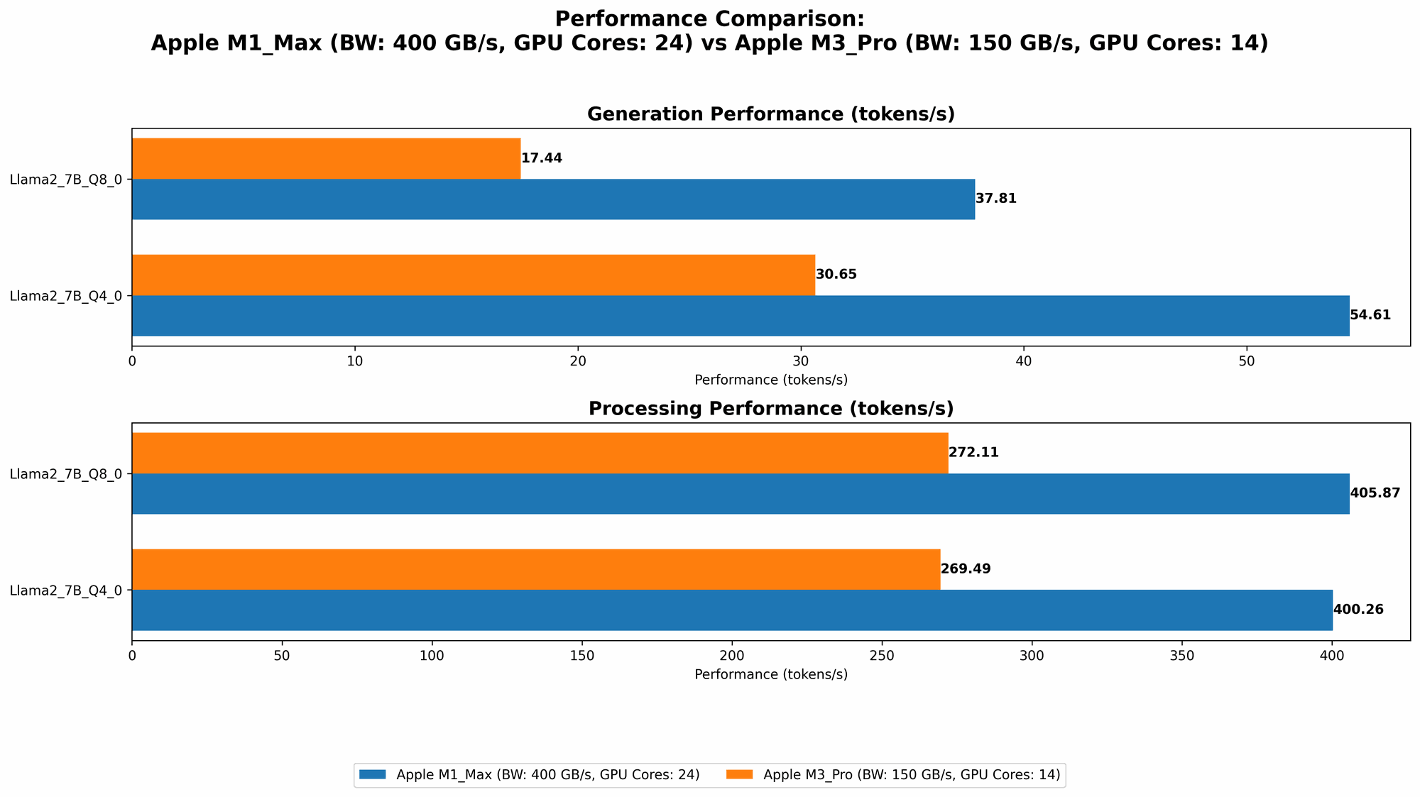 Chart showing device comparison apple m1 max 400gb 24cores vs apple m3 pro 150gb 14cores benchmark for token speed generation
