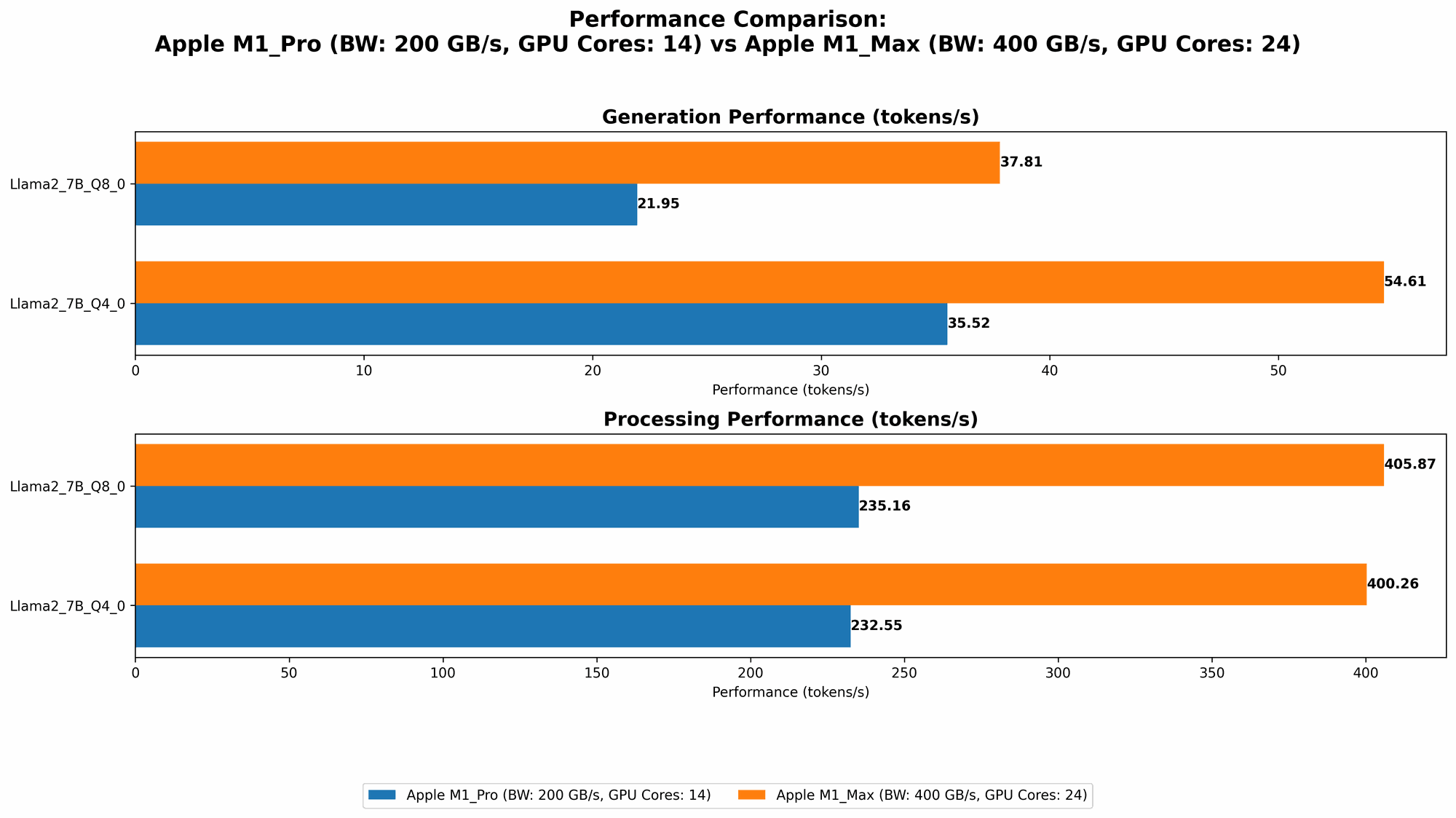 Chart showing device comparison apple m1 pro 200gb 14cores vs apple m1 max 400gb 24cores benchmark for token speed generation