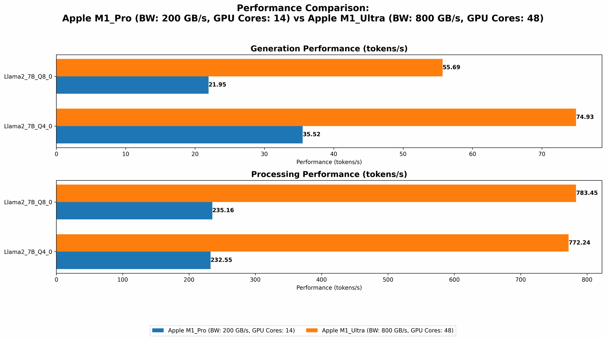 Chart showing device comparison apple m1 pro 200gb 14cores vs apple m1 ultra 800gb 48cores benchmark for token speed generation