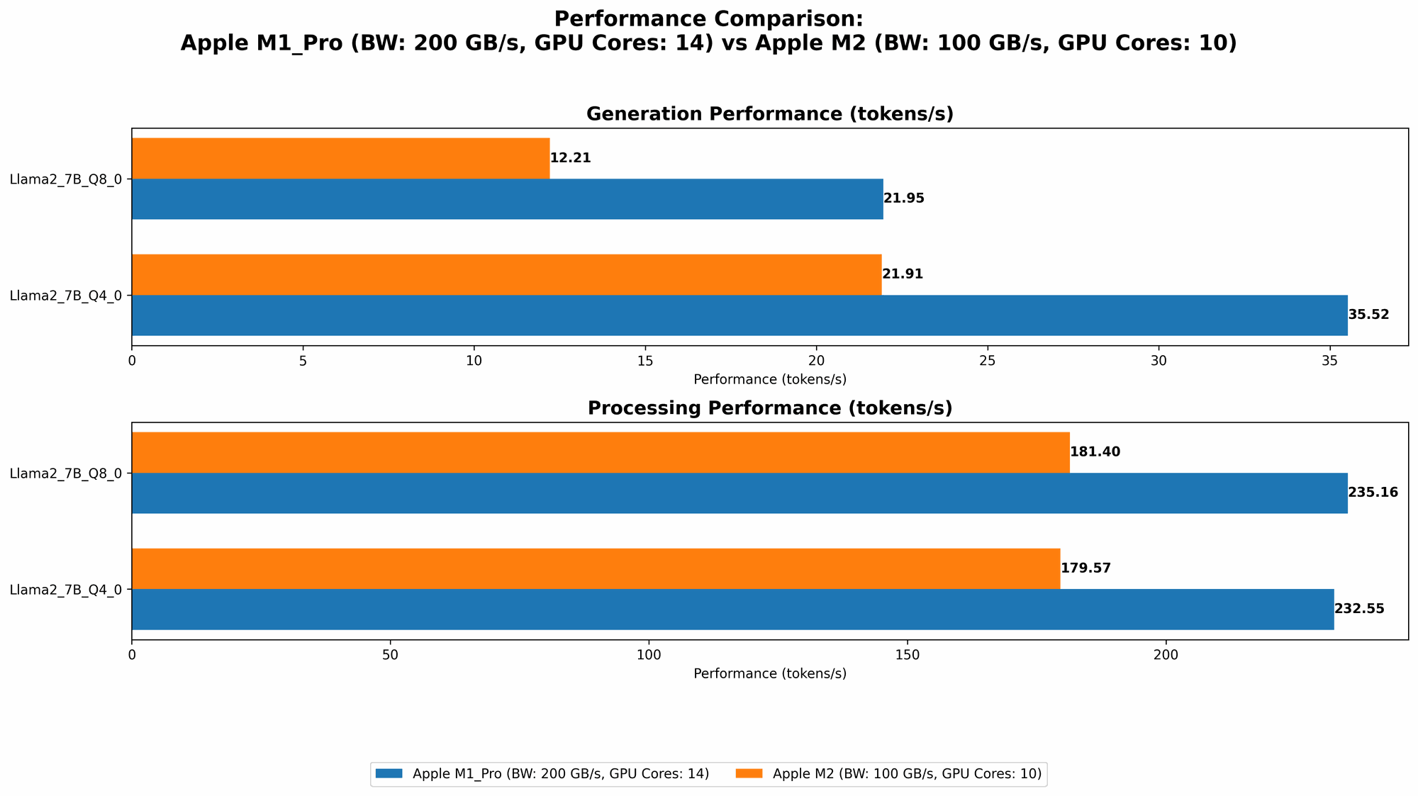 Chart showing device comparison apple m1 pro 200gb 14cores vs apple m2 100gb 10cores benchmark for token speed generation