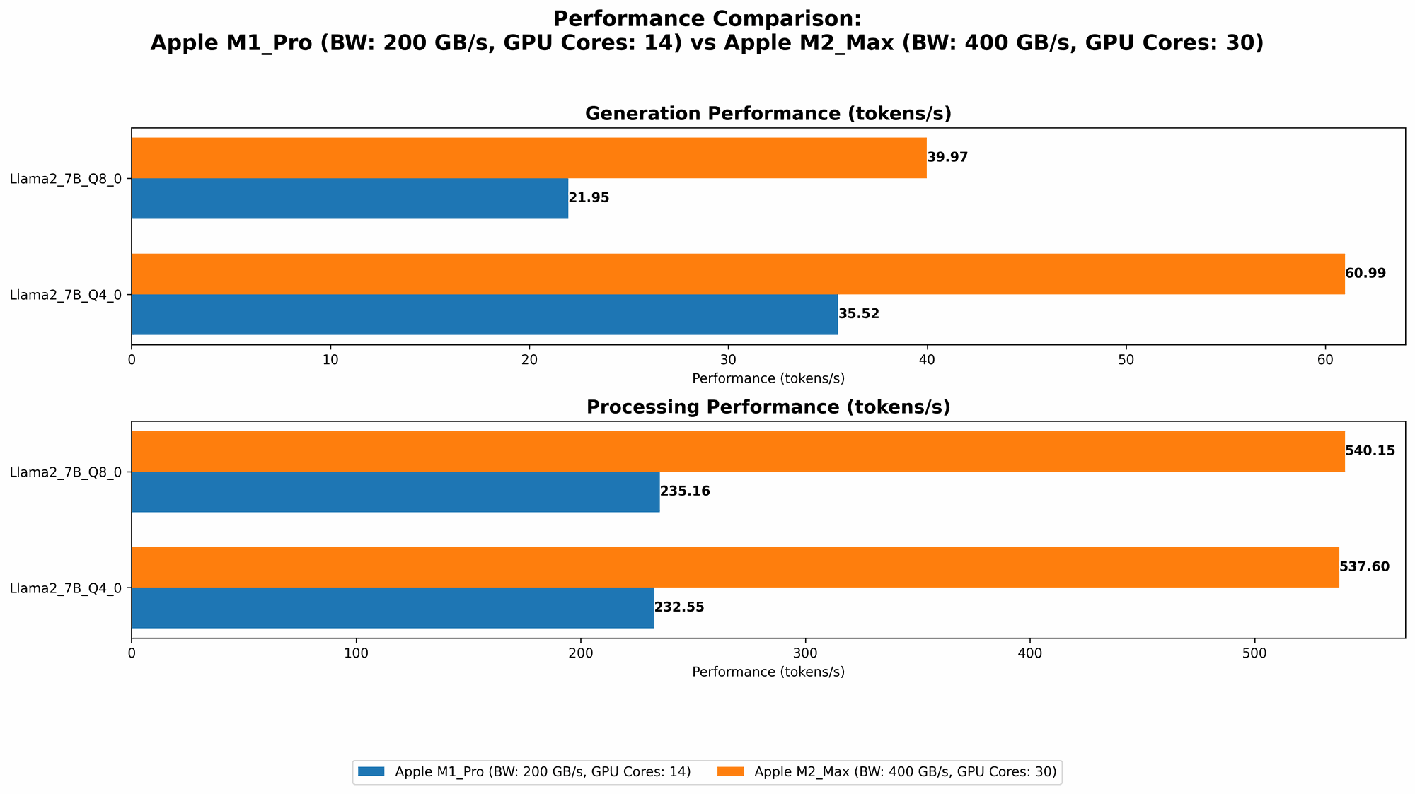 Chart showing device comparison apple m1 pro 200gb 14cores vs apple m2 max 400gb 30cores benchmark for token speed generation