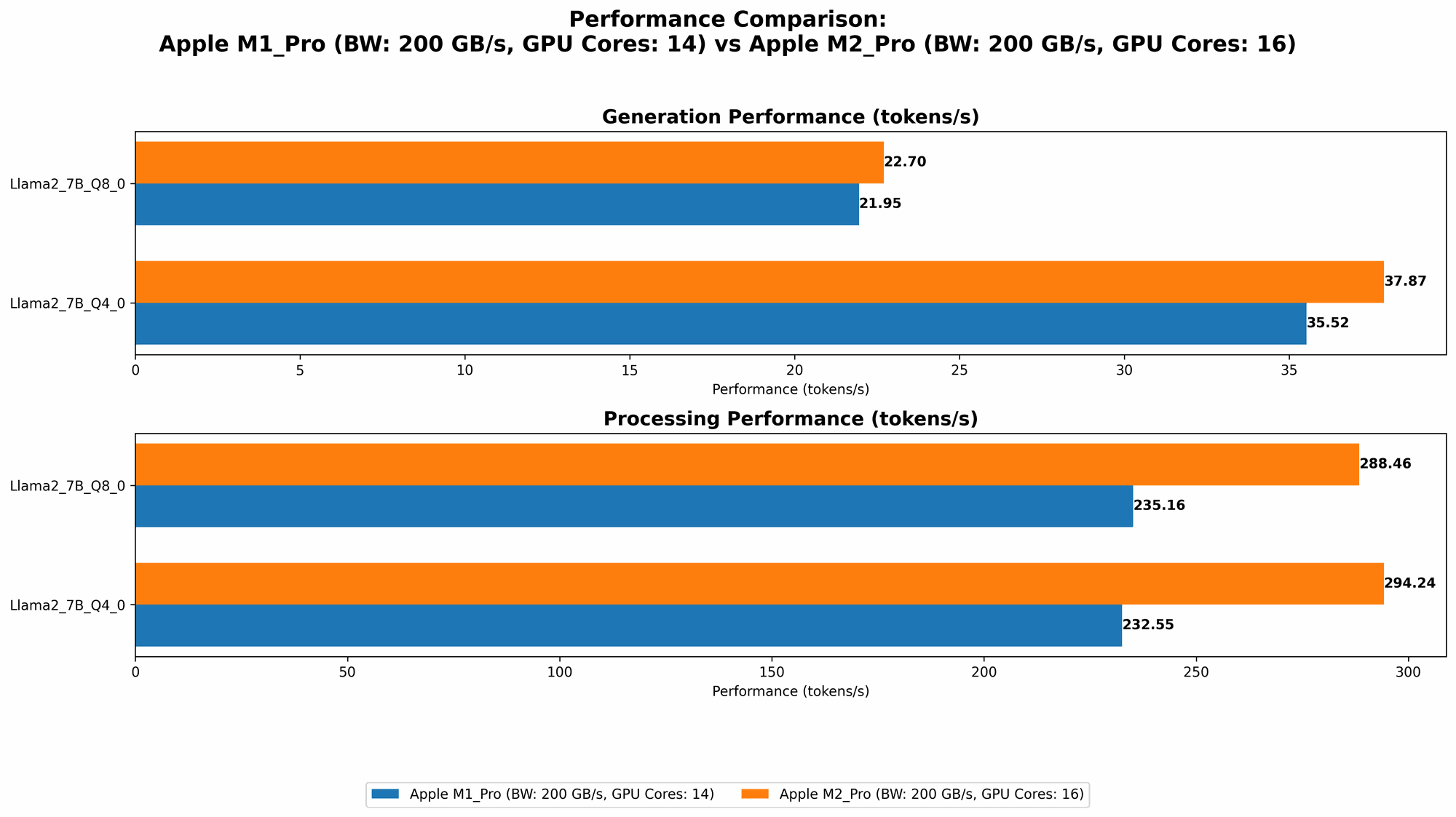 Chart showing device comparison apple m1 pro 200gb 14cores vs apple m2 pro 200gb 16cores benchmark for token speed generation