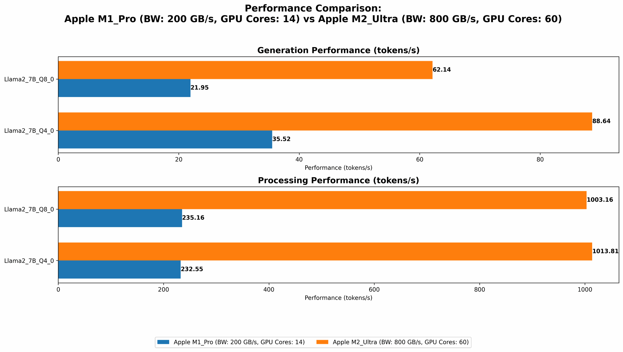 Chart showing device comparison apple m1 pro 200gb 14cores vs apple m2 ultra 800gb 60cores benchmark for token speed generation