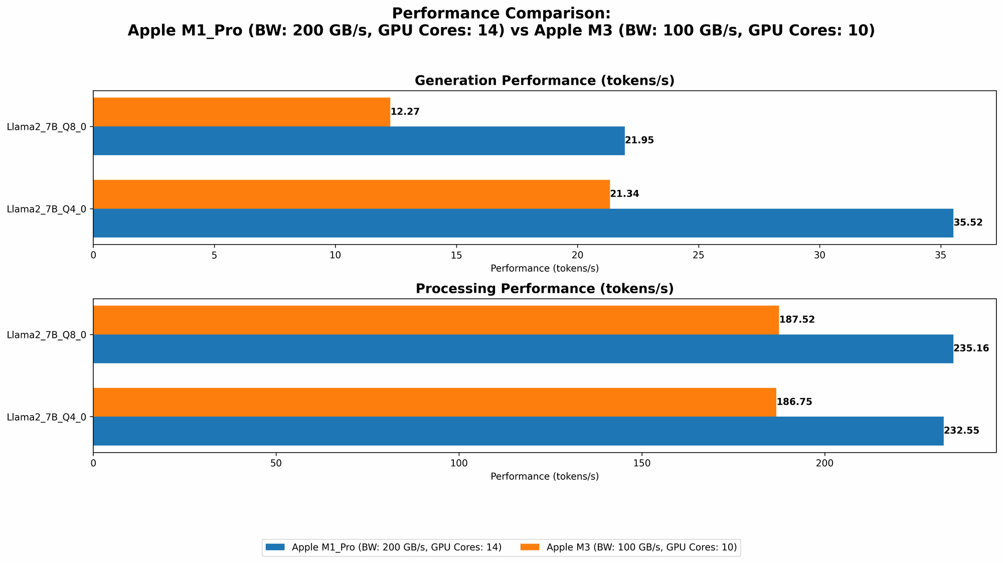 Chart showing device comparison apple m1 pro 200gb 14cores vs apple m3 100gb 10cores benchmark for token speed generation
