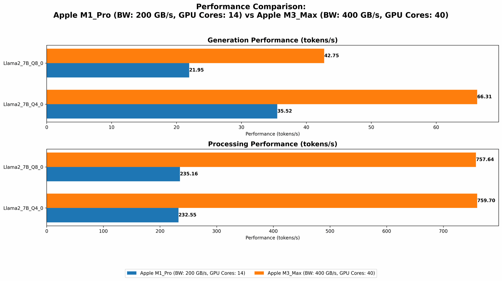 Chart showing device comparison apple m1 pro 200gb 14cores vs apple m3 max 400gb 40cores benchmark for token speed generation