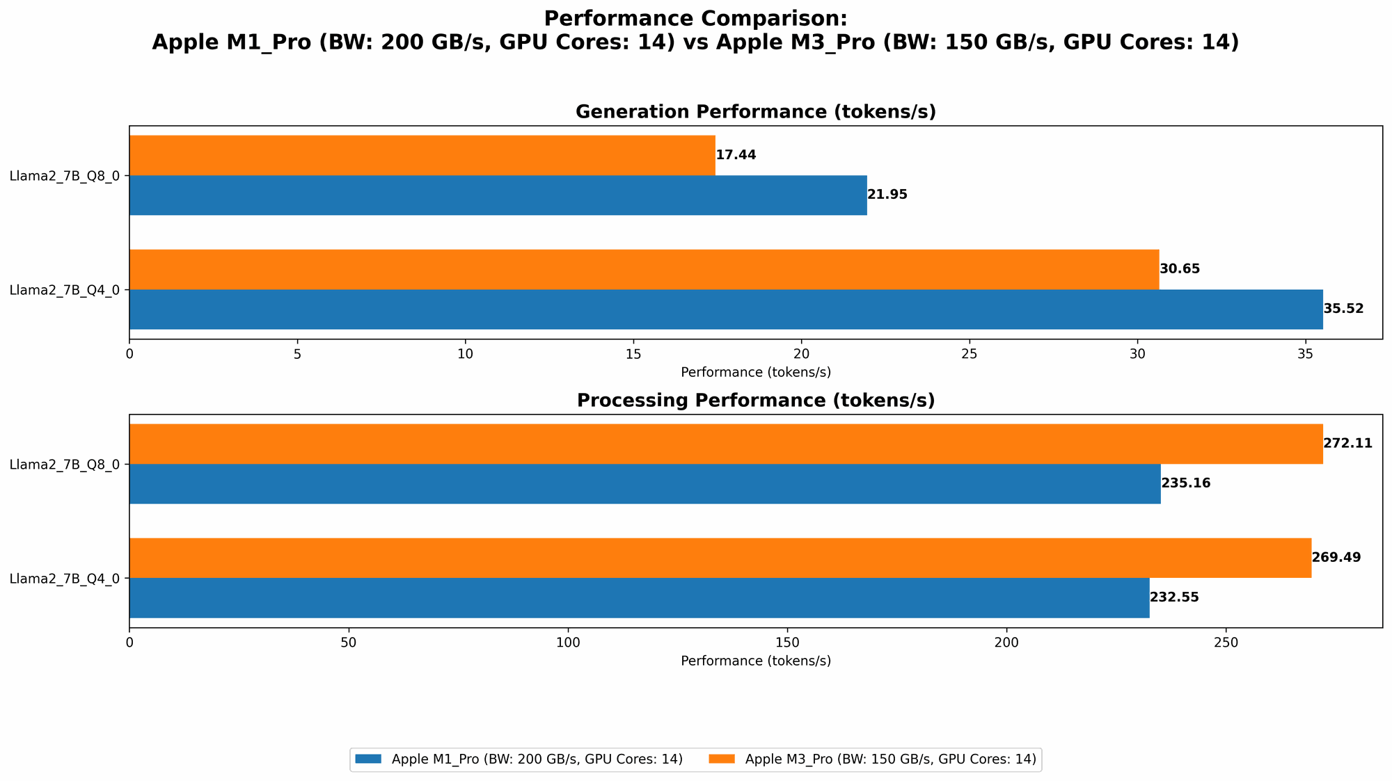 Chart showing device comparison apple m1 pro 200gb 14cores vs apple m3 pro 150gb 14cores benchmark for token speed generation