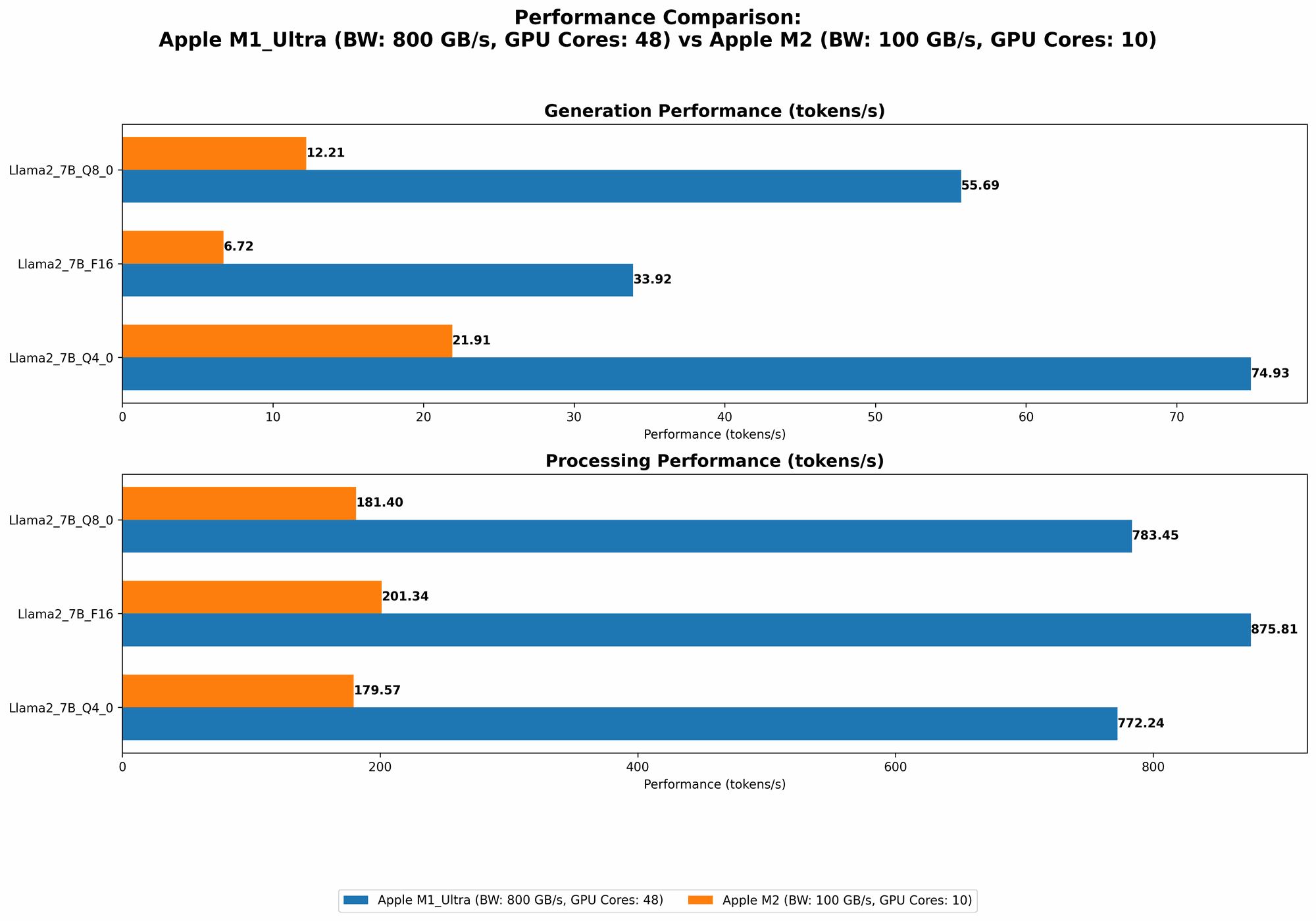 Chart showing device comparison apple m1 ultra 800gb 48cores vs apple m2 100gb 10cores benchmark for token speed generation